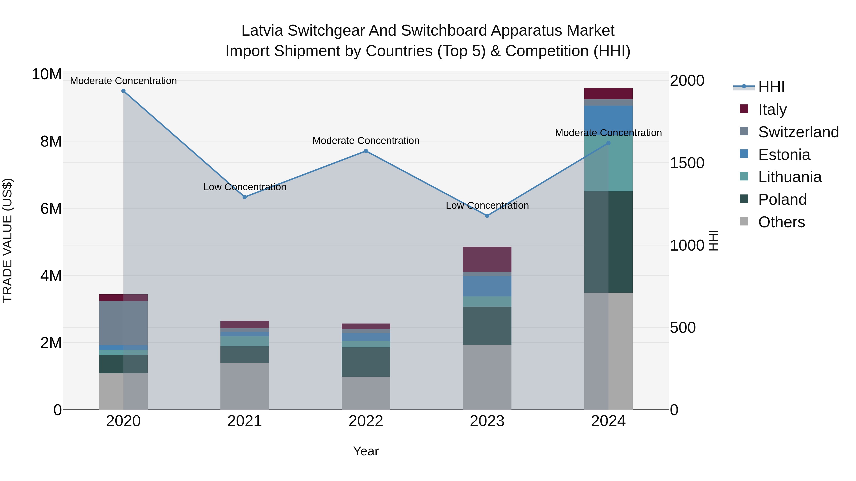 Latvia Switchgear and Switchboard Apparatus Market Top 5 Importing Countries and Market Competition (HHI) Analysis