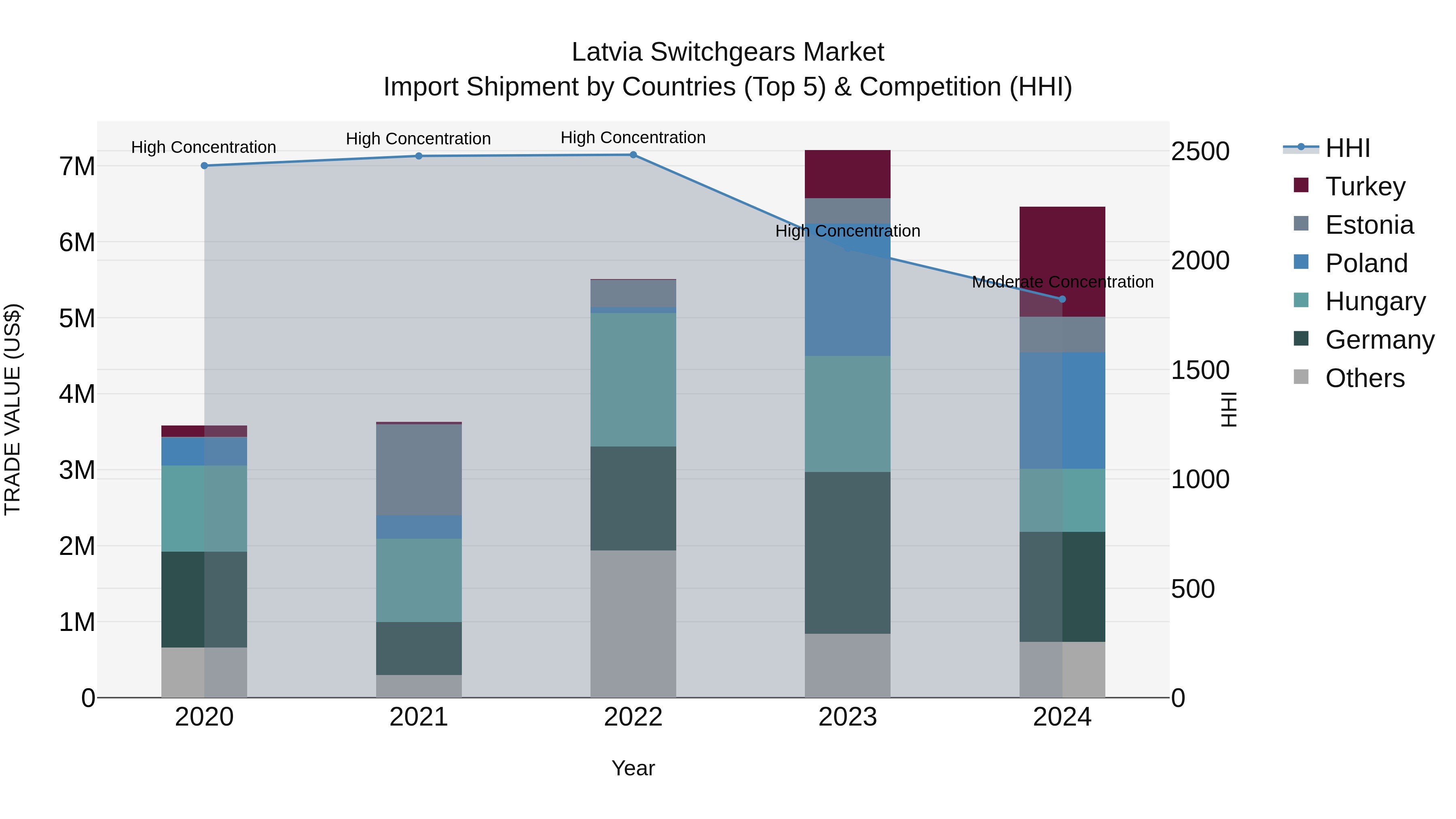 Latvia Switchgears Market Top 5 Importing Countries and Market Competition (HHI) Analysis