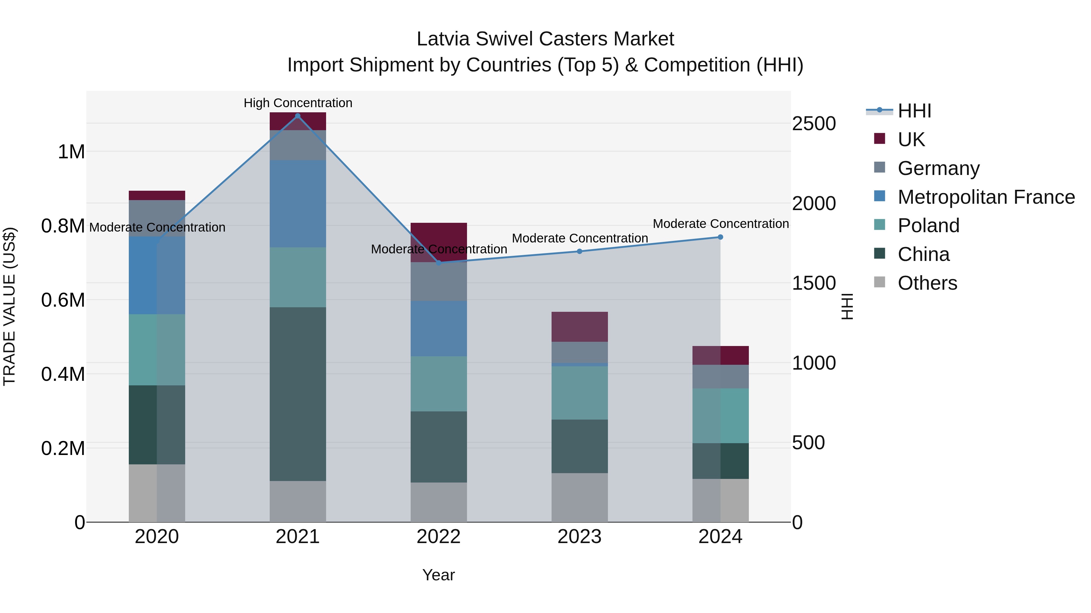 Latvia Swivel Casters Market Top 5 Importing Countries and Market Competition (HHI) Analysis