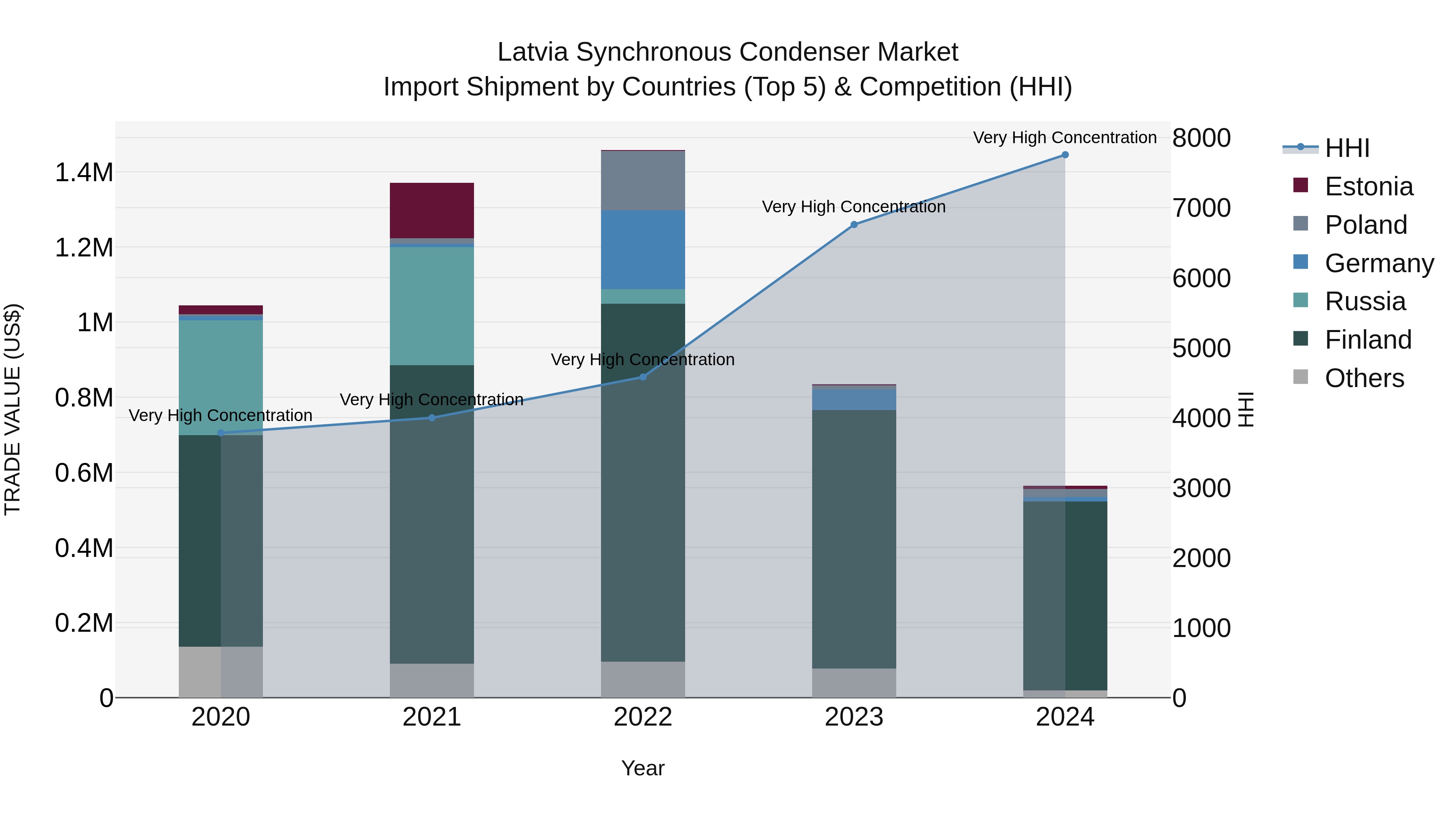 Latvia Synchronous Condenser Market Top 5 Importing Countries and Market Competition (HHI) Analysis