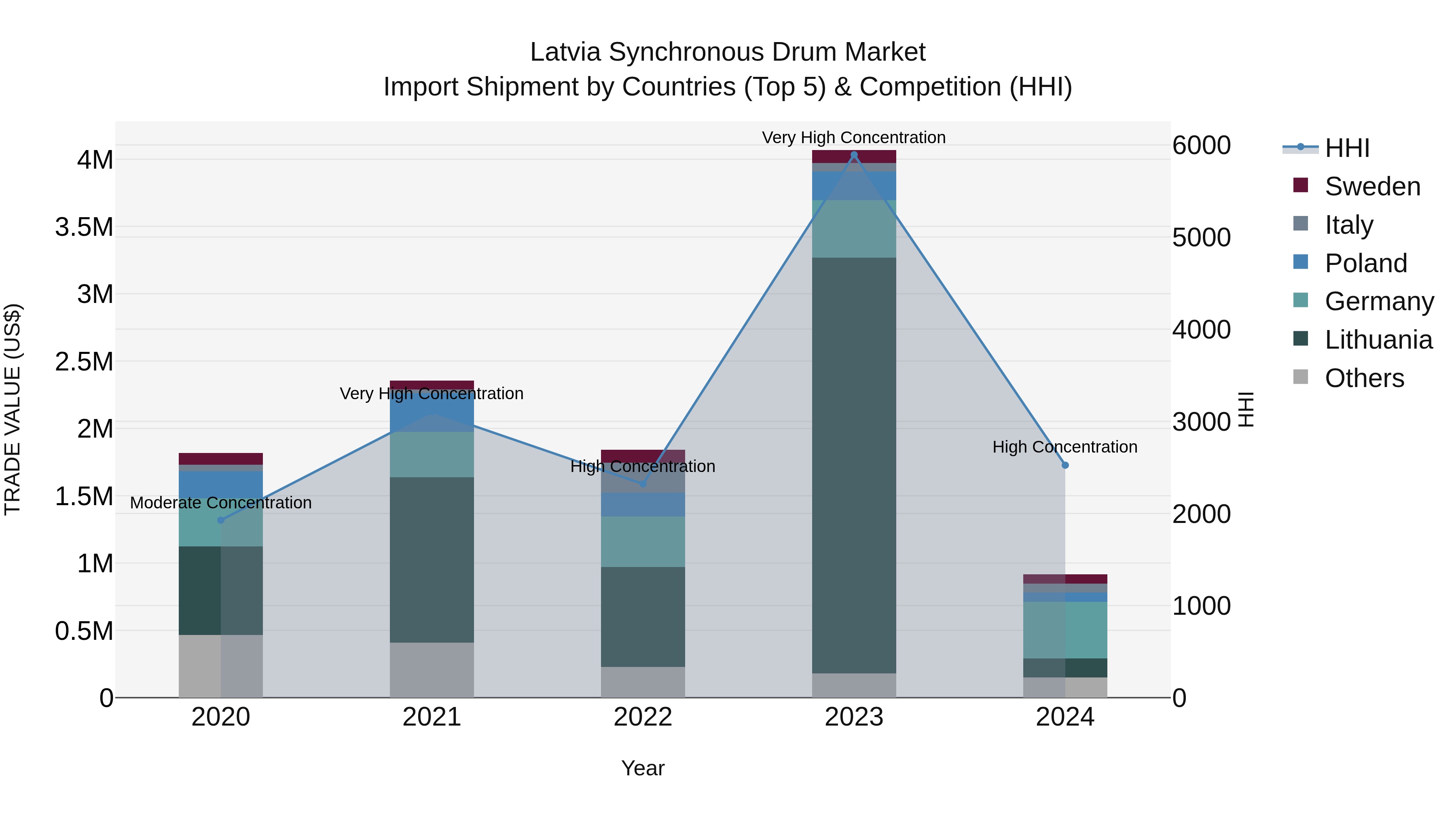 Latvia Synchronous Drum Market Top 5 Importing Countries and Market Competition (HHI) Analysis