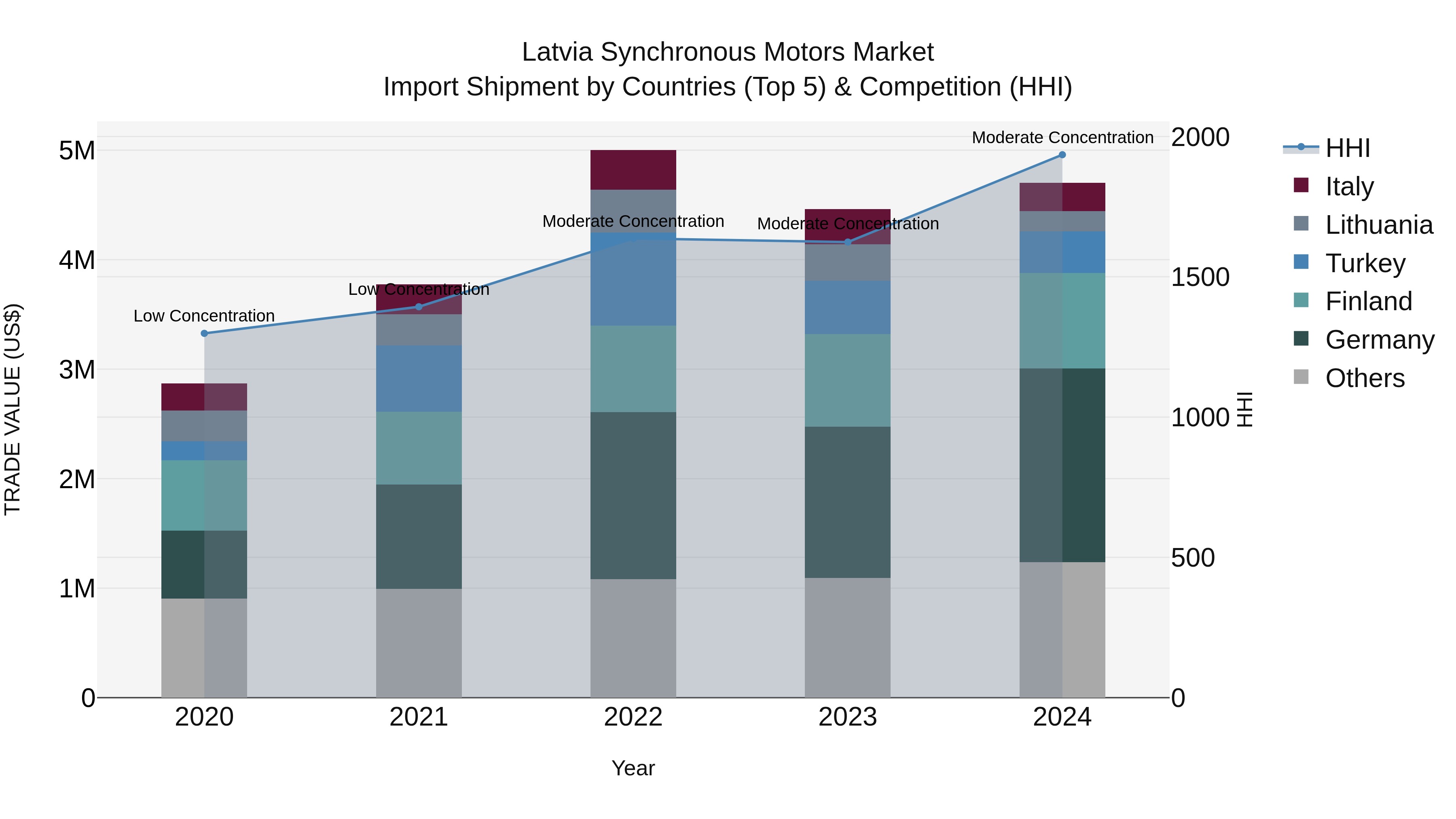 Latvia Synchronous Motors Market Top 5 Importing Countries and Market Competition (HHI) Analysis