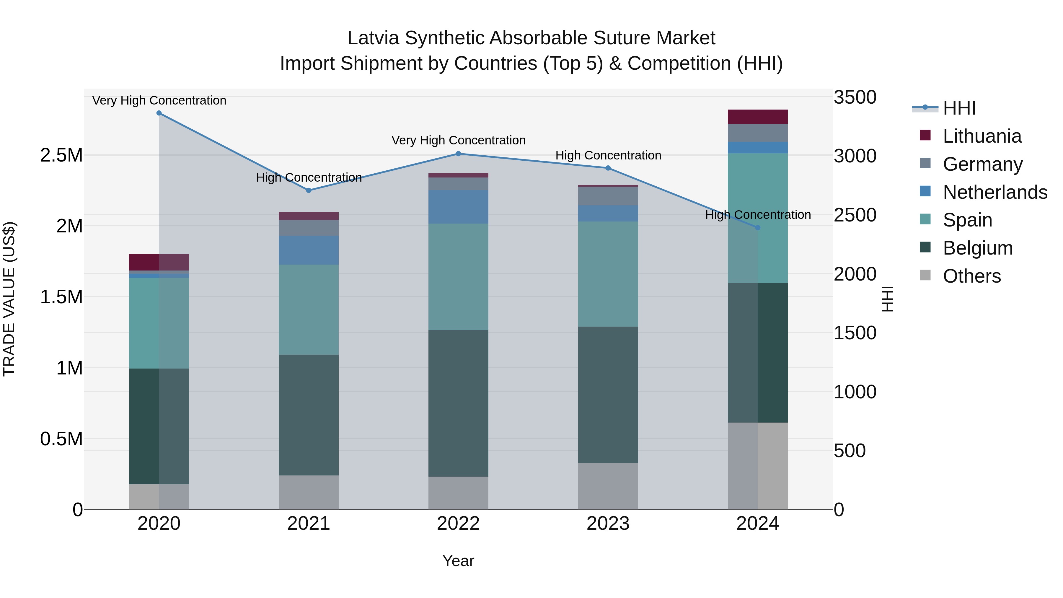Latvia Synthetic Absorbable Suture Market Top 5 Importing Countries and Market Competition (HHI) Analysis