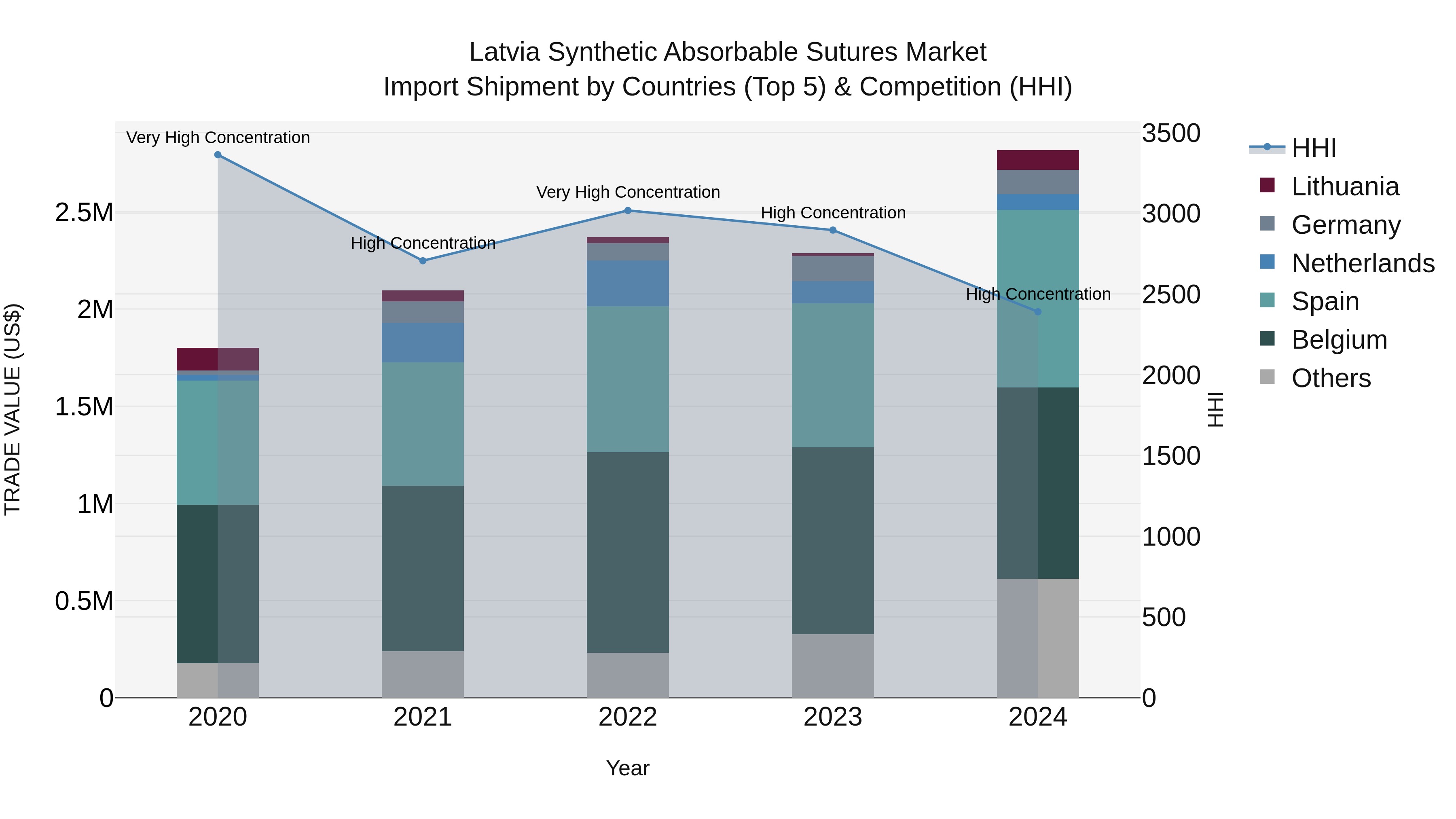 Latvia Synthetic Absorbable Sutures Market Top 5 Importing Countries and Market Competition (HHI) Analysis