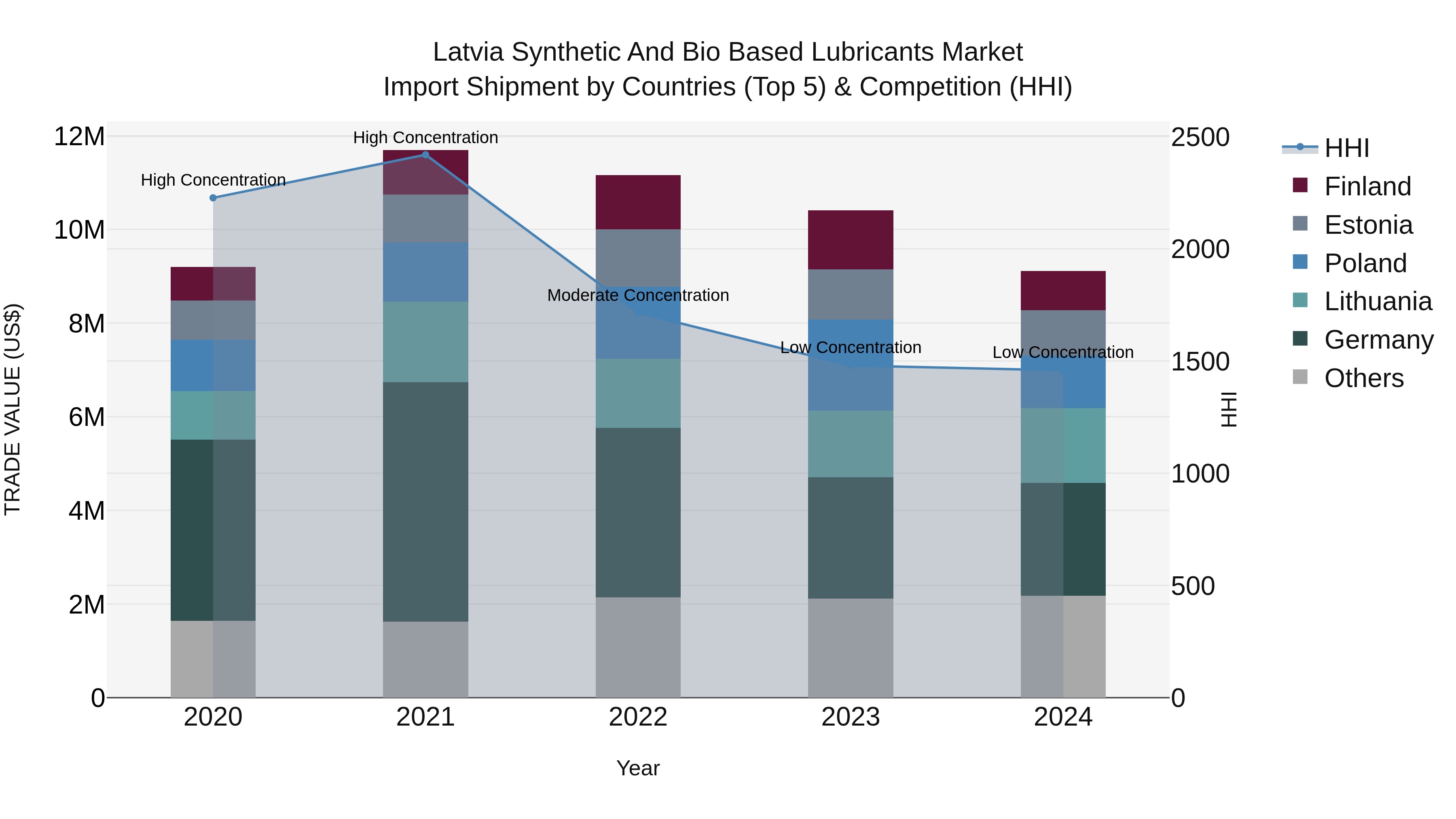 Latvia Synthetic and Bio Based Lubricants Market Top 5 Importing Countries and Market Competition (HHI) Analysis