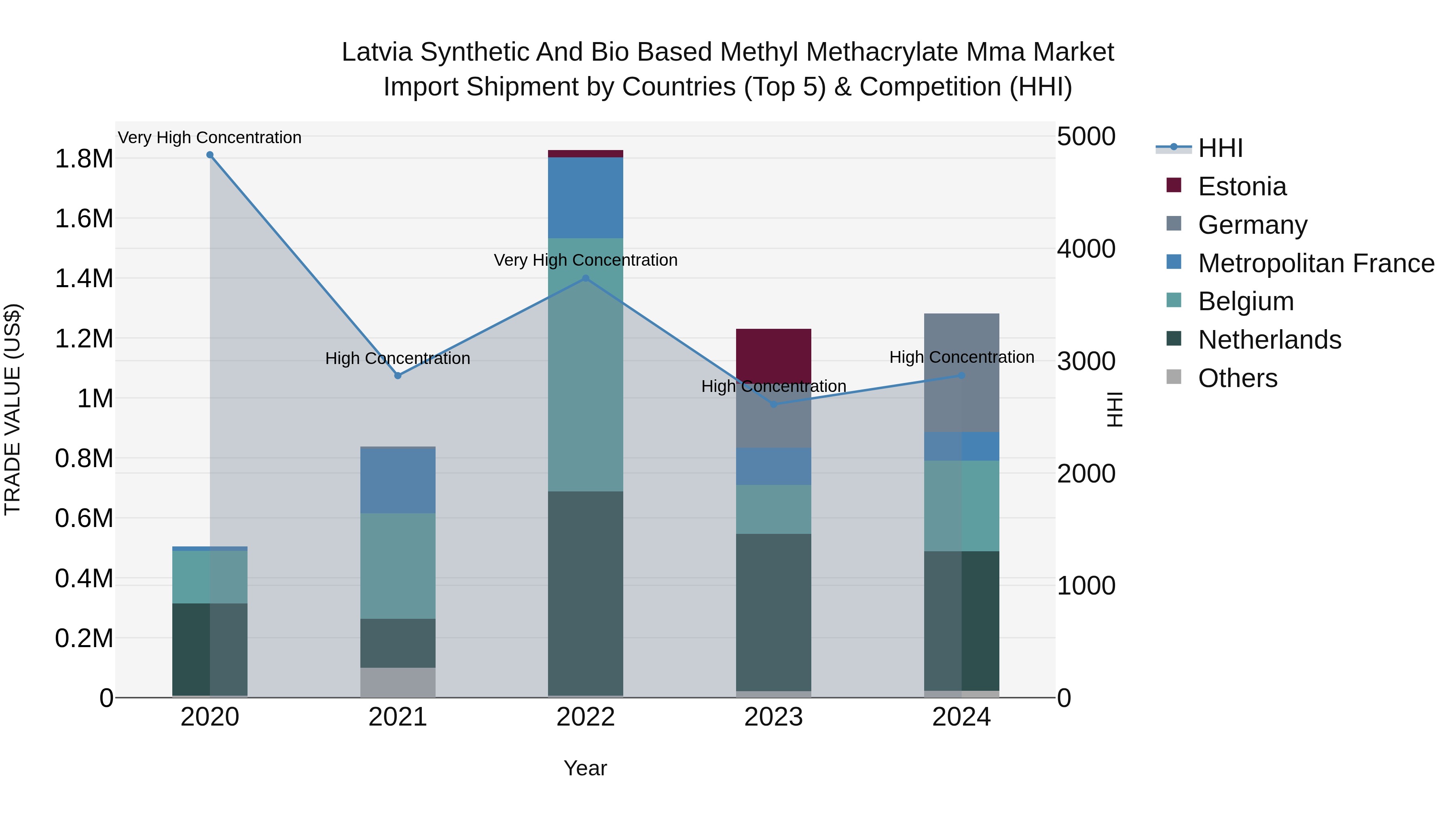 Latvia Synthetic and Bio Based Methyl Methacrylate Mma Market Top 5 Importing Countries and Market Competition (HHI) Analysis