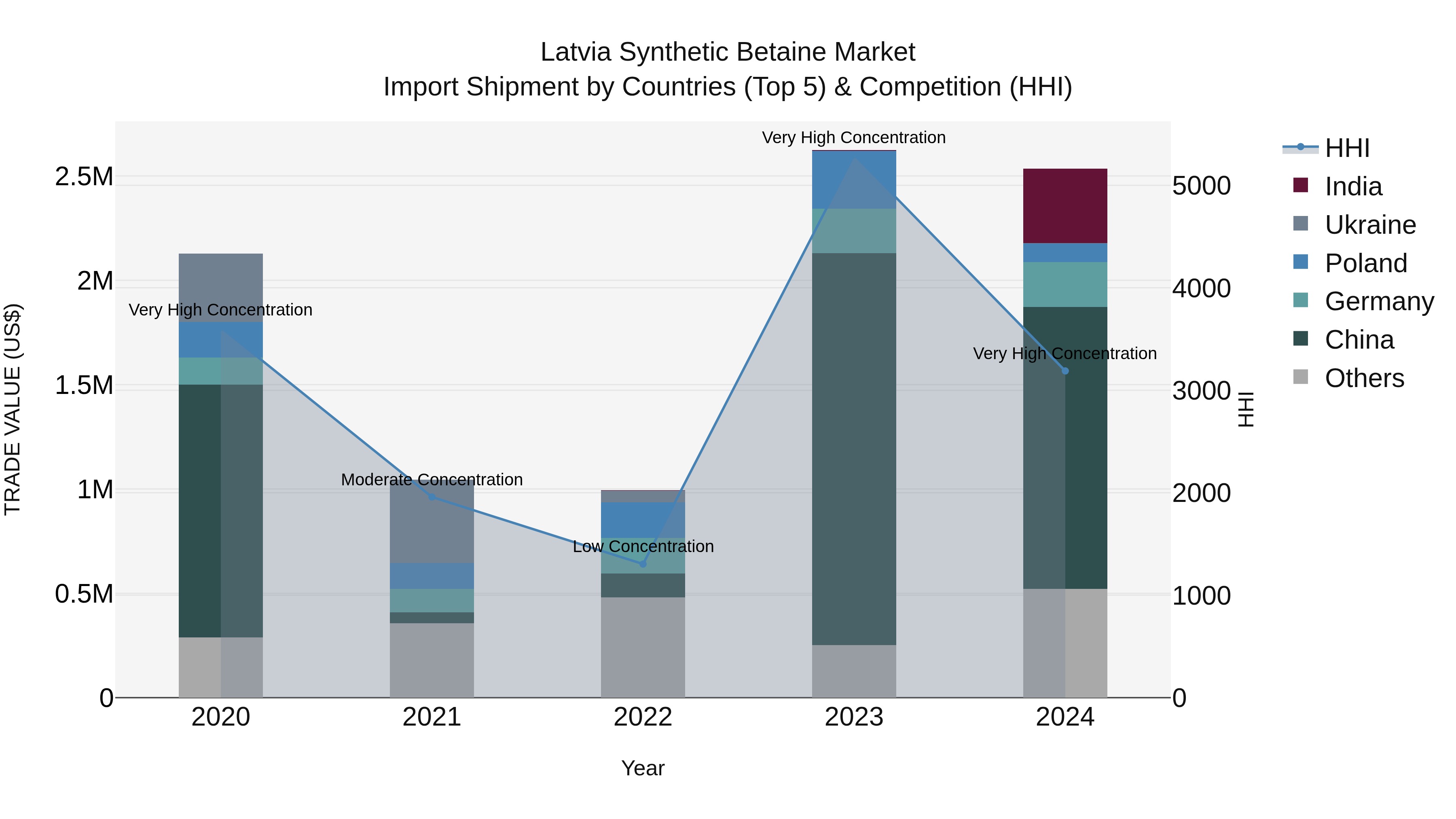 Latvia Synthetic Betaine Market Top 5 Importing Countries and Market Competition (HHI) Analysis