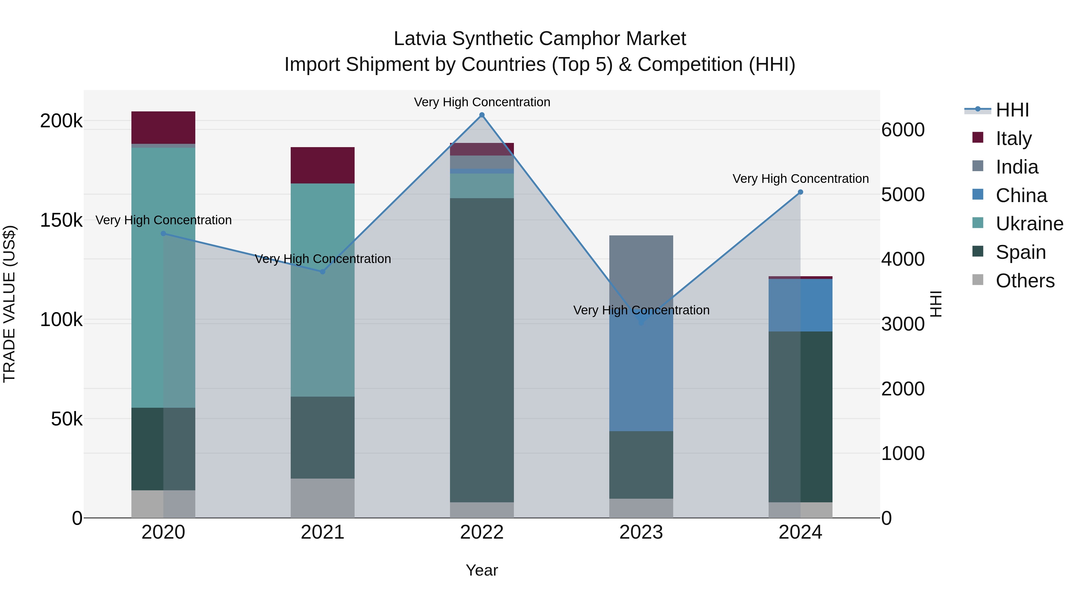 Latvia Synthetic Camphor Market Top 5 Importing Countries and Market Competition (HHI) Analysis