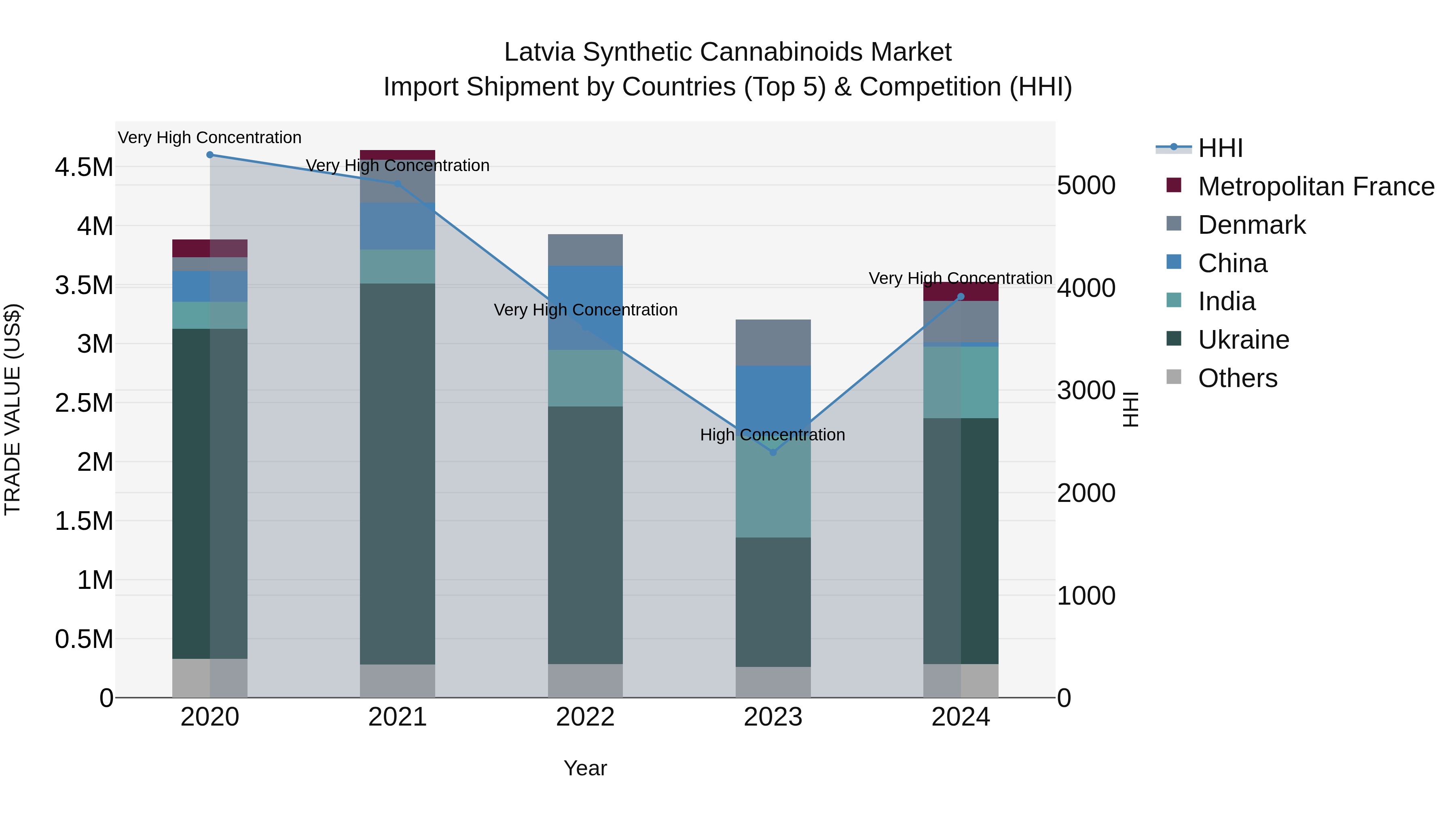 Latvia Synthetic Cannabinoids Market Top 5 Importing Countries and Market Competition (HHI) Analysis