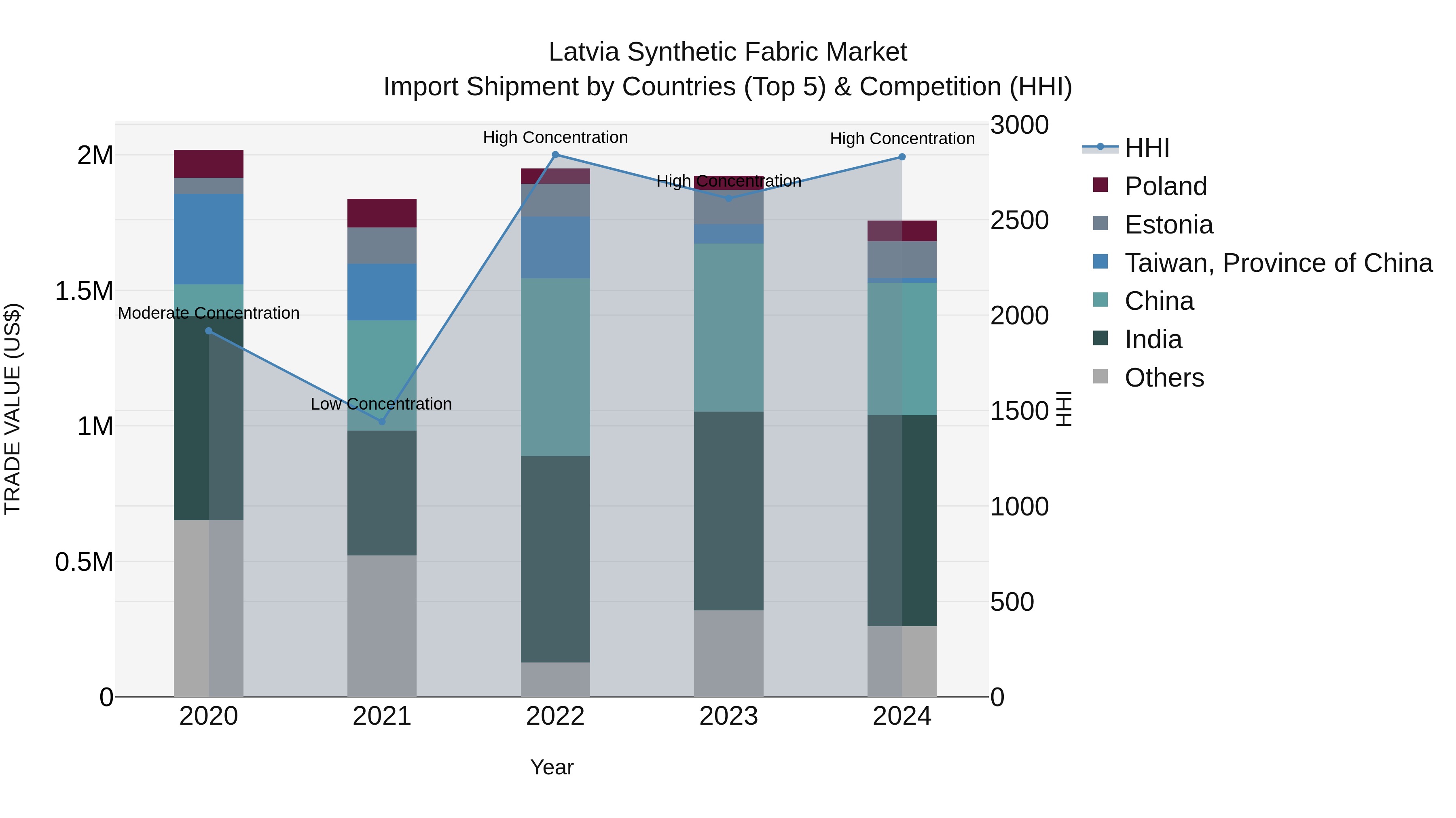 Latvia Synthetic Fabric Market Top 5 Importing Countries and Market Competition (HHI) Analysis