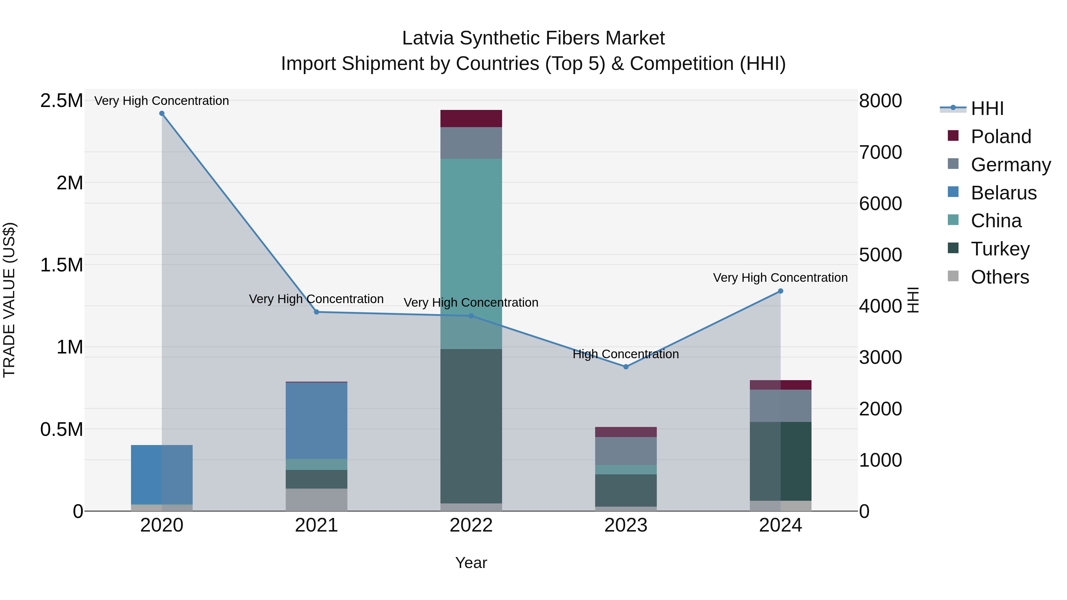 Latvia Synthetic Fibers Market Top 5 Importing Countries and Market Competition (HHI) Analysis