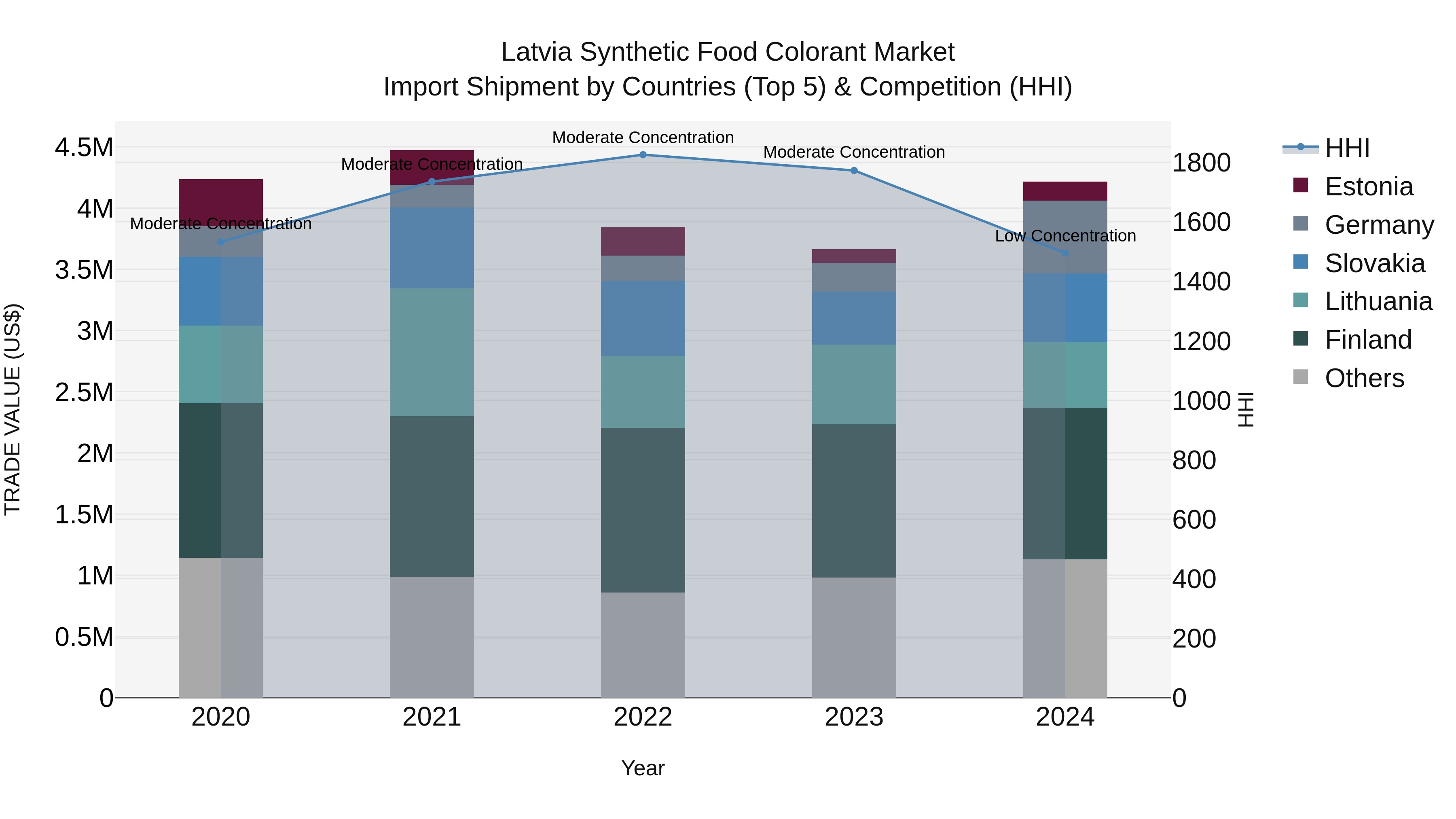 Latvia Synthetic Food Colorant Market Top 5 Importing Countries and Market Competition (HHI) Analysis