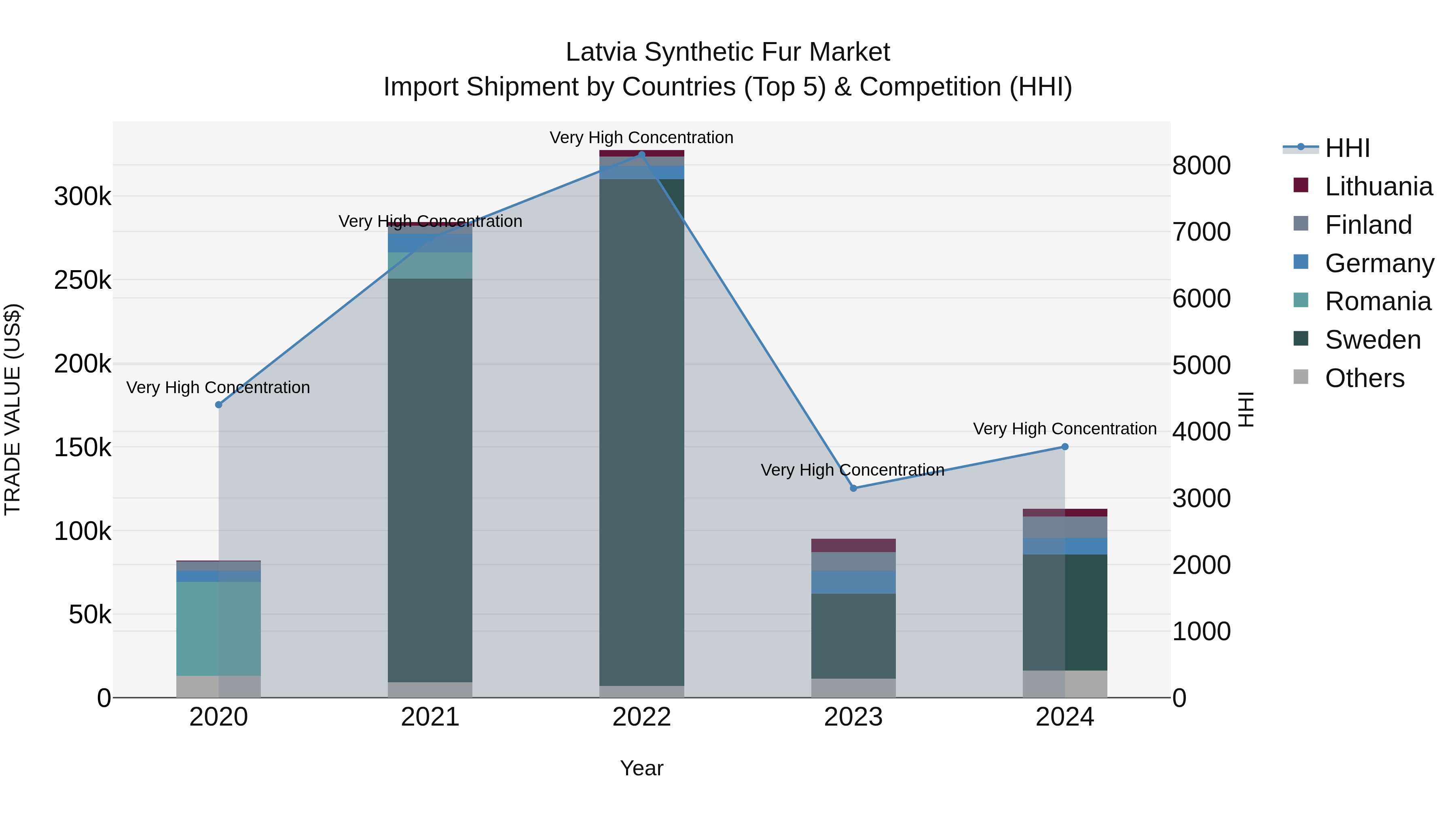 Latvia Synthetic Fur Market Top 5 Importing Countries and Market Competition (HHI) Analysis