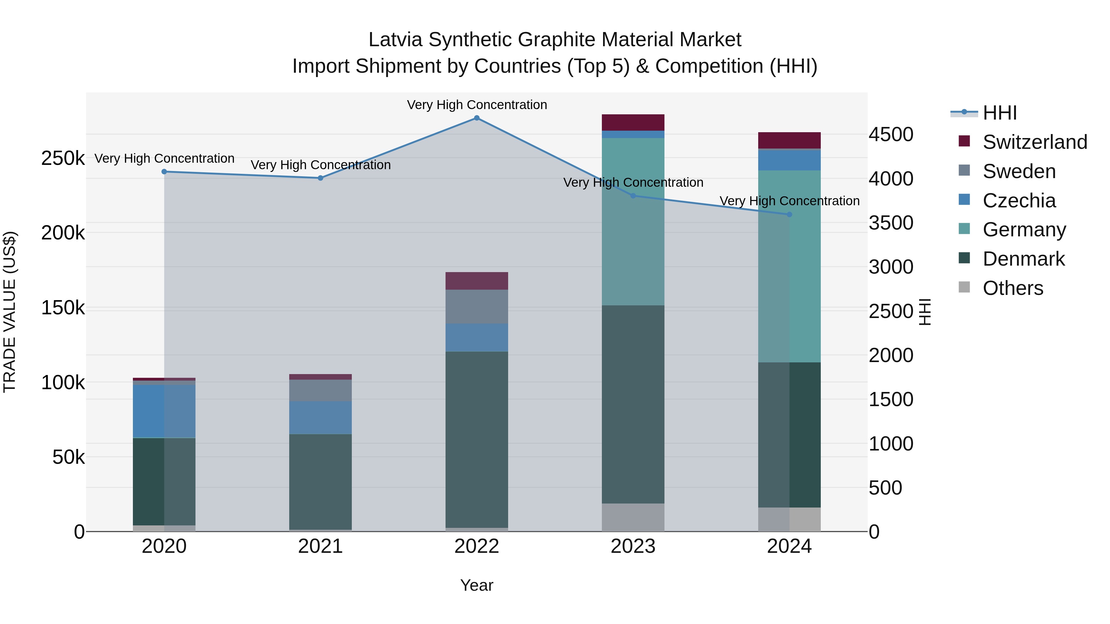 Latvia Synthetic Graphite Material Market Top 5 Importing Countries and Market Competition (HHI) Analysis