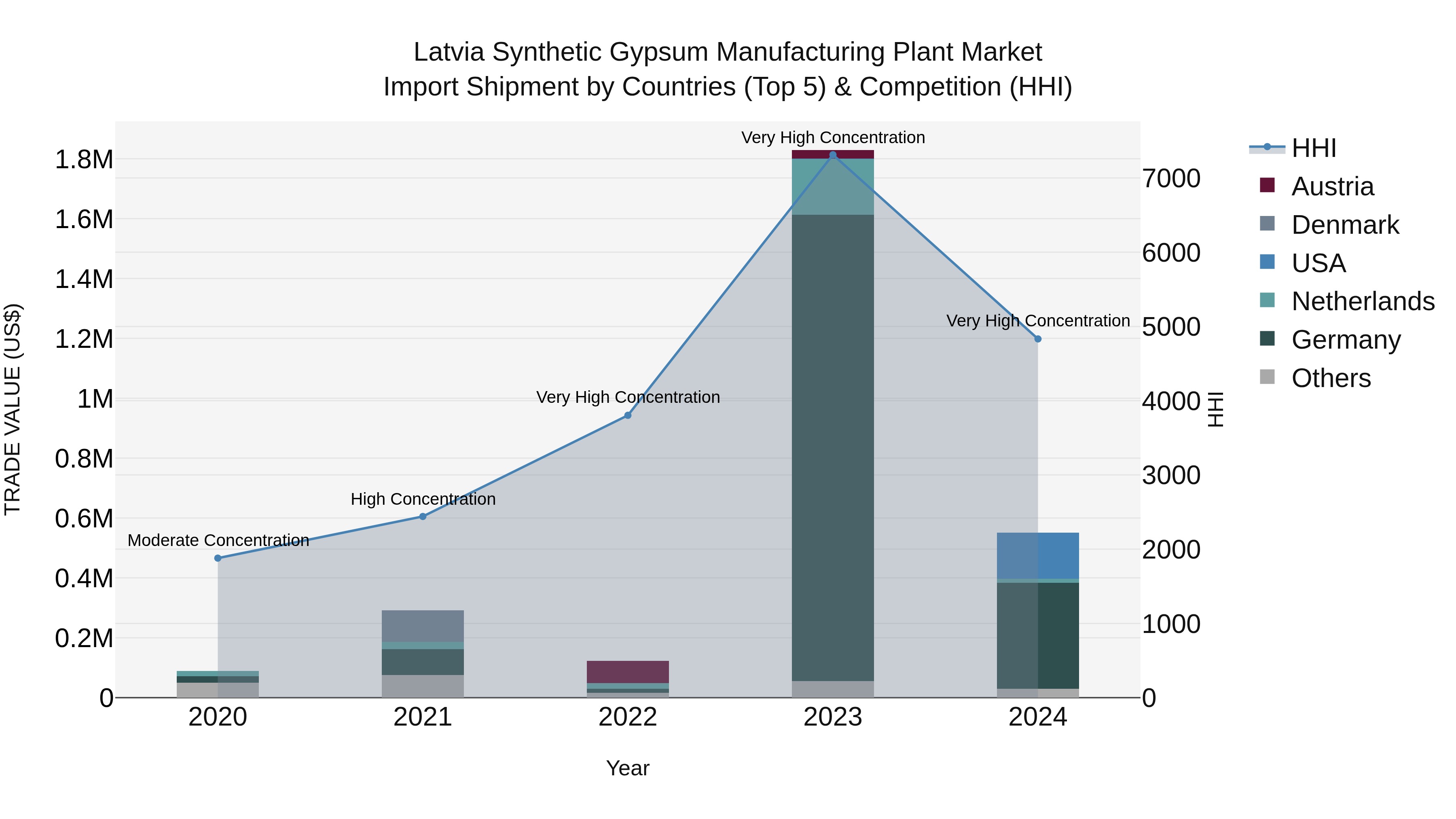 Latvia Synthetic Gypsum Manufacturing Plant Market Top 5 Importing Countries and Market Competition (HHI) Analysis