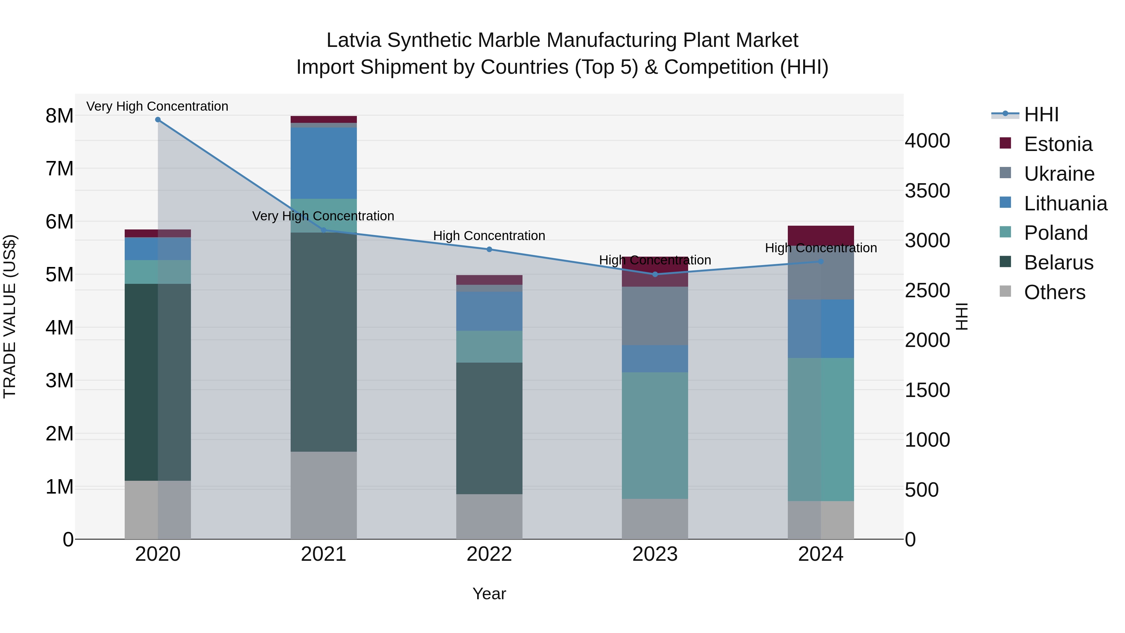 Latvia Synthetic Marble Manufacturing Plant Market Top 5 Importing Countries and Market Competition (HHI) Analysis