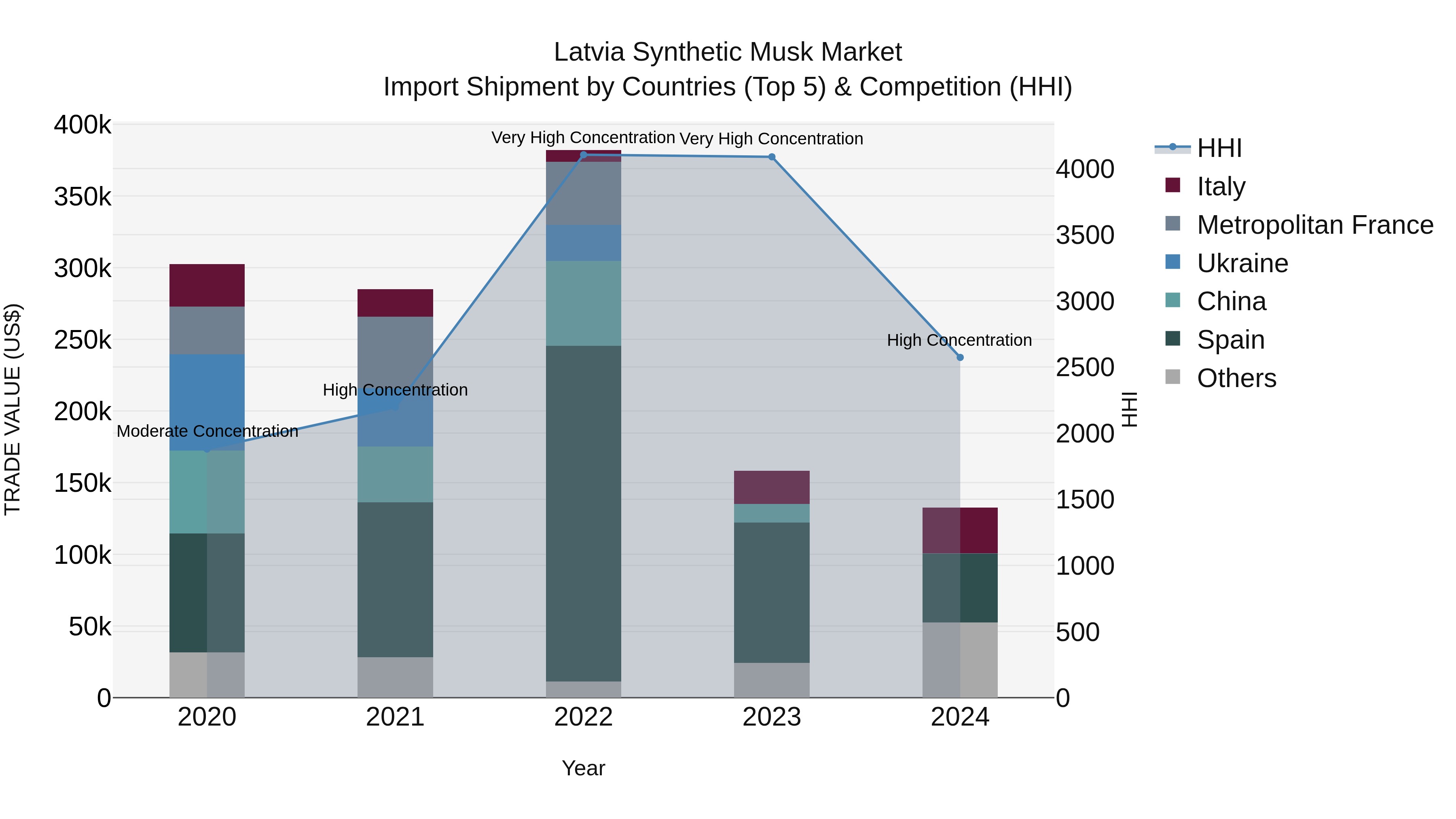 Latvia Synthetic Musk Market Top 5 Importing Countries and Market Competition (HHI) Analysis