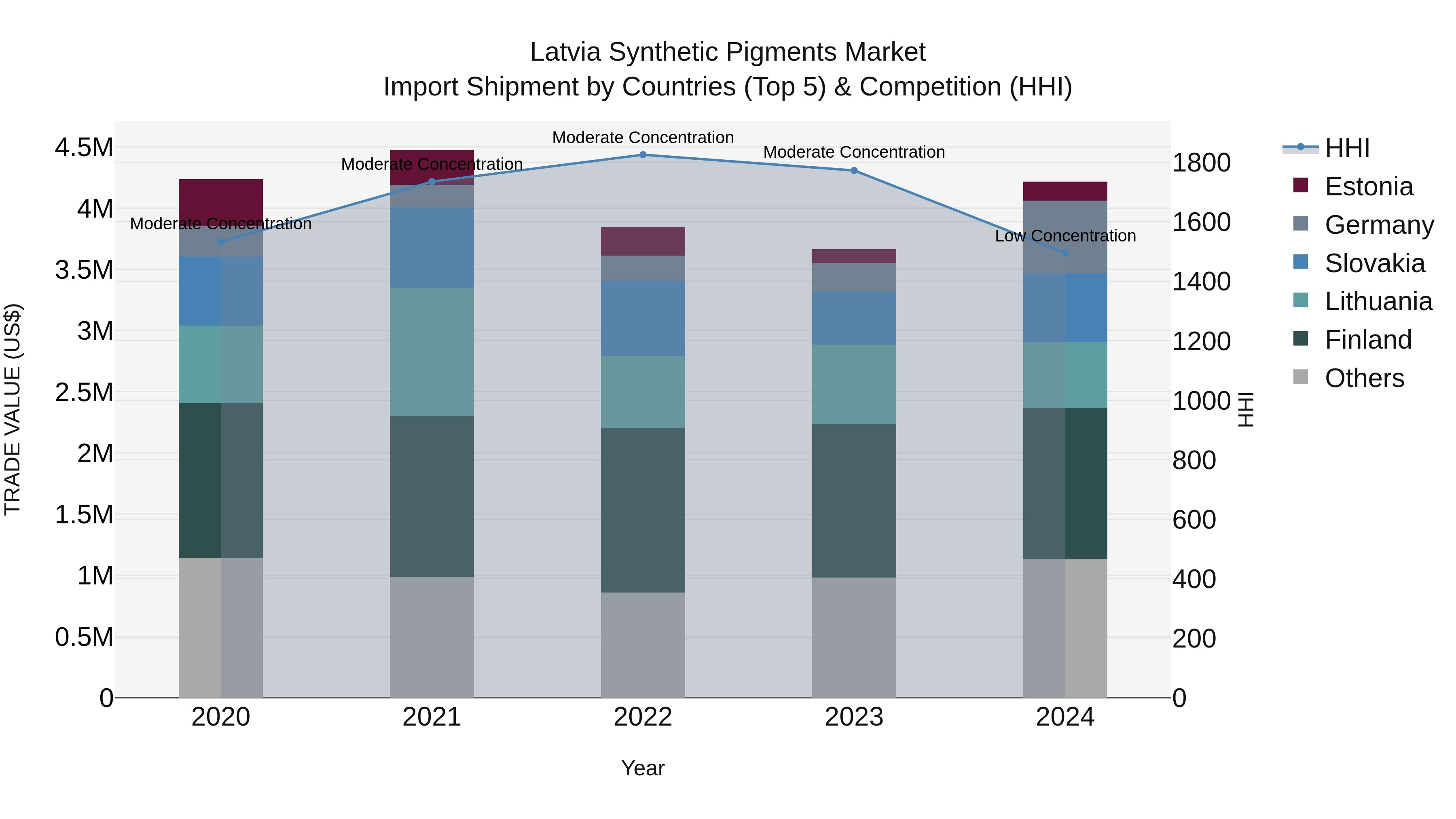 Latvia Synthetic Pigments Market Top 5 Importing Countries and Market Competition (HHI) Analysis
