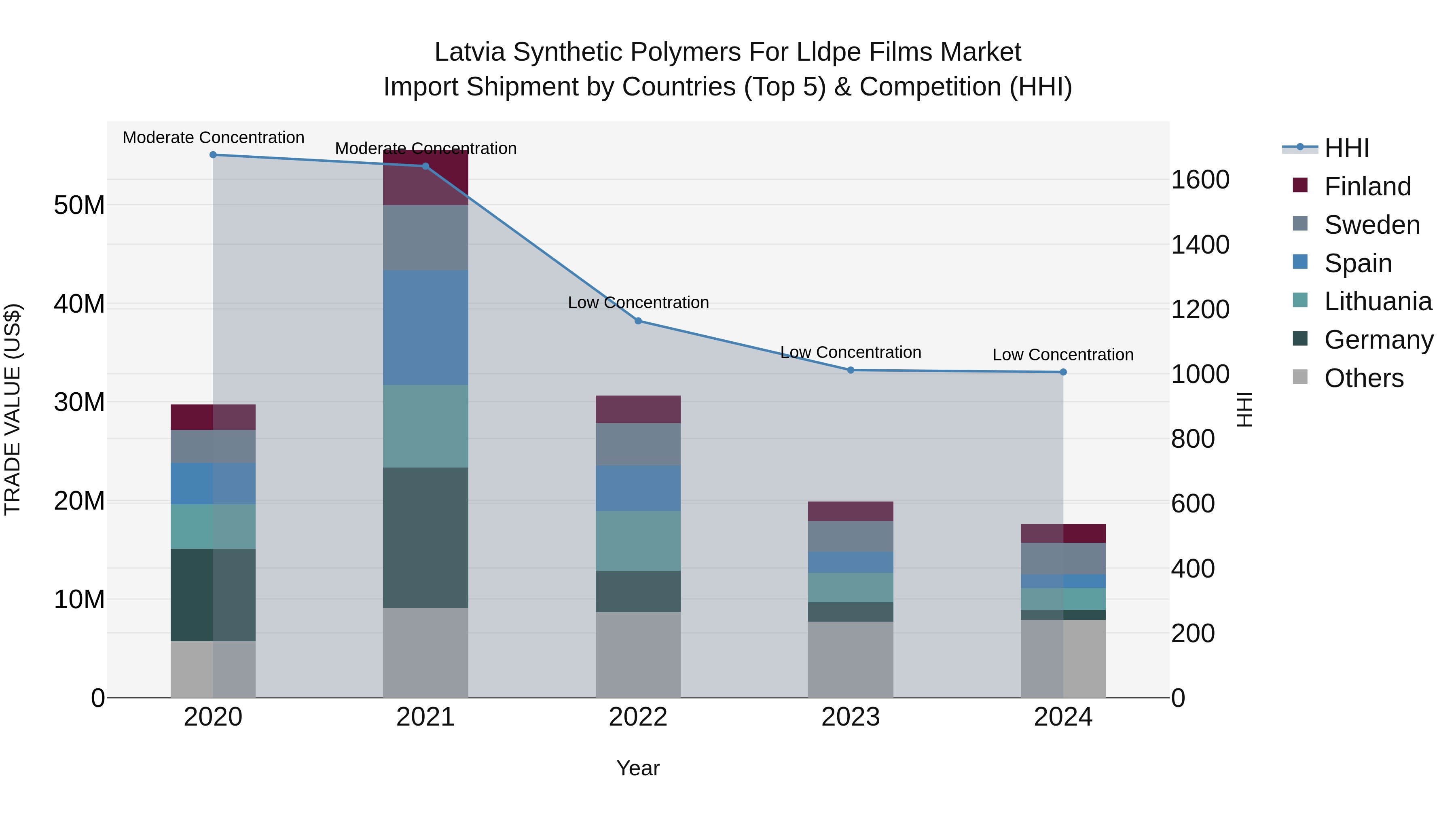 Latvia Synthetic Polymers for Lldpe Films Market Top 5 Importing Countries and Market Competition (HHI) Analysis