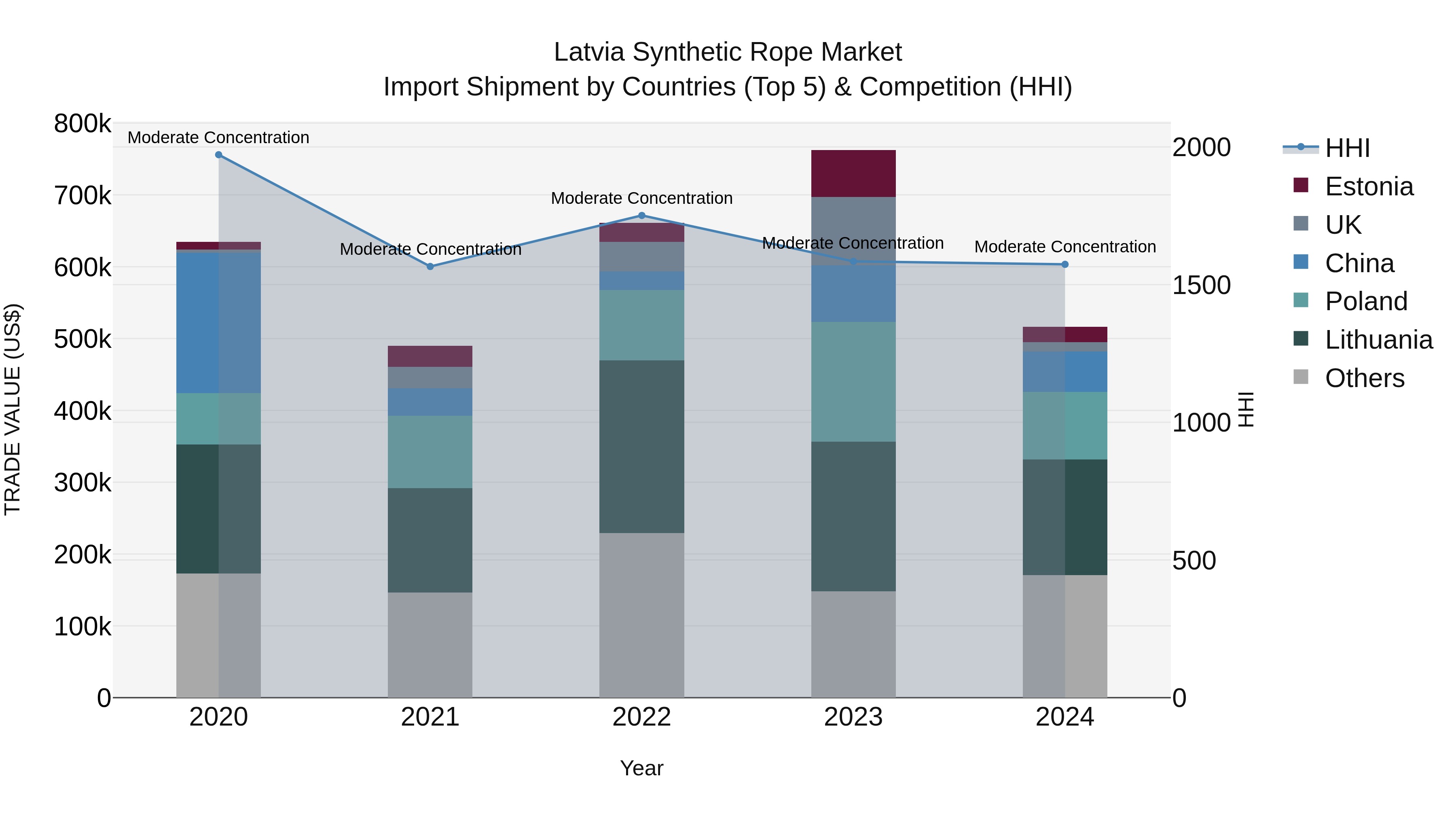 Latvia Synthetic Rope Market Top 5 Importing Countries and Market Competition (HHI) Analysis
