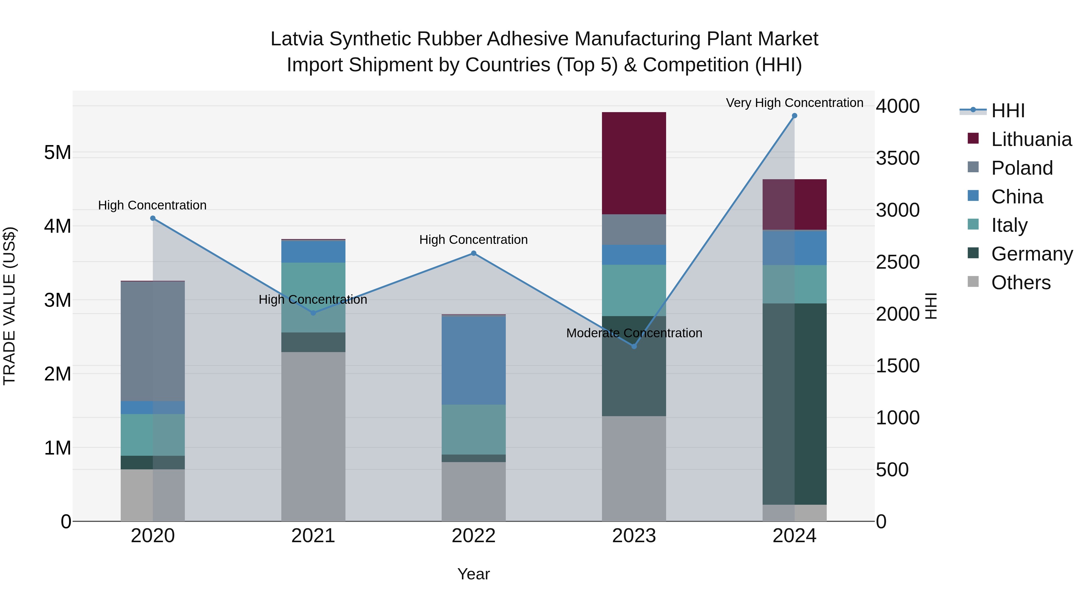 Latvia Synthetic Rubber Adhesive Manufacturing Plant Market Top 5 Importing Countries and Market Competition (HHI) Analysis