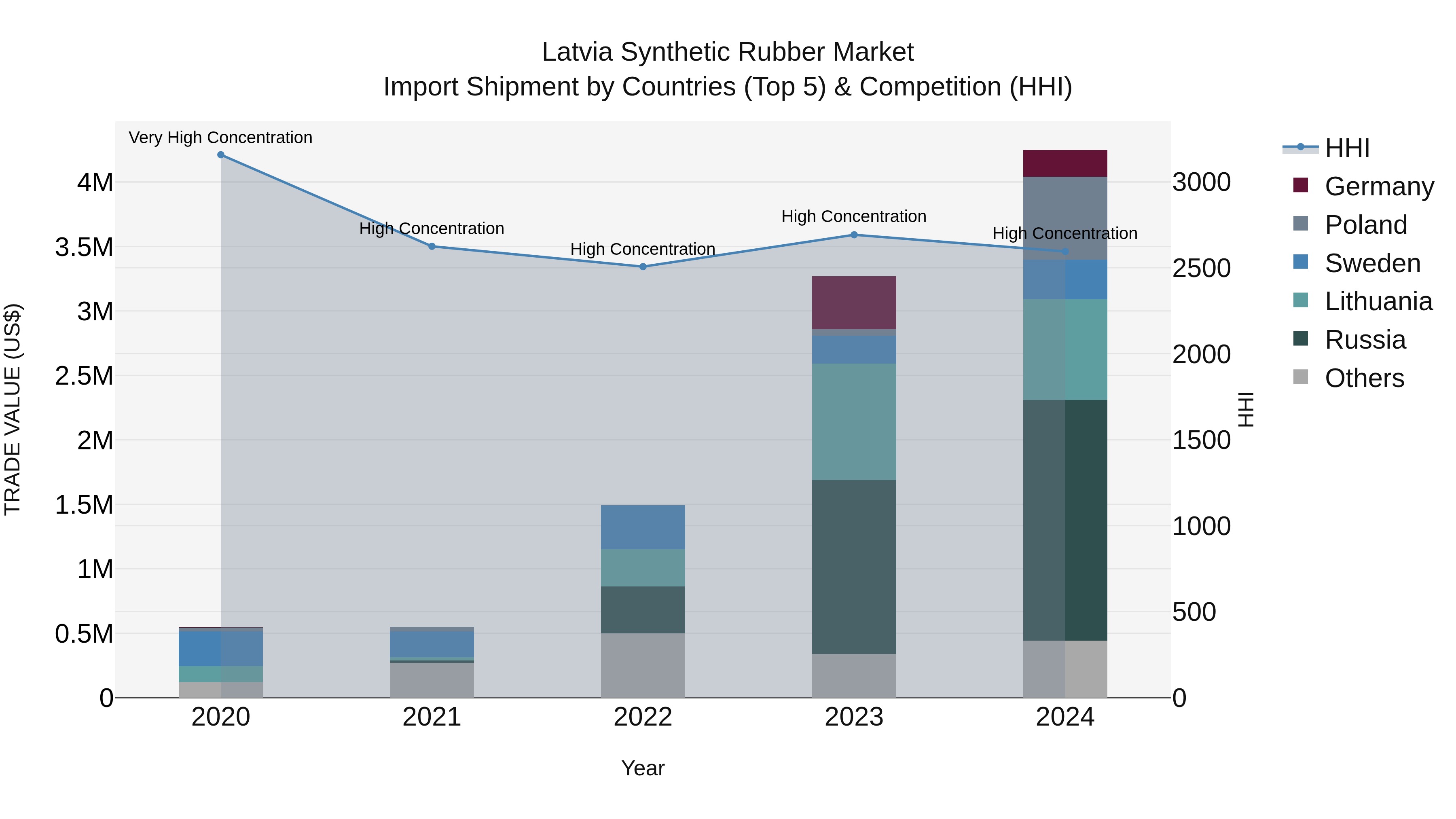 Latvia Synthetic Rubber Market Top 5 Importing Countries and Market Competition (HHI) Analysis