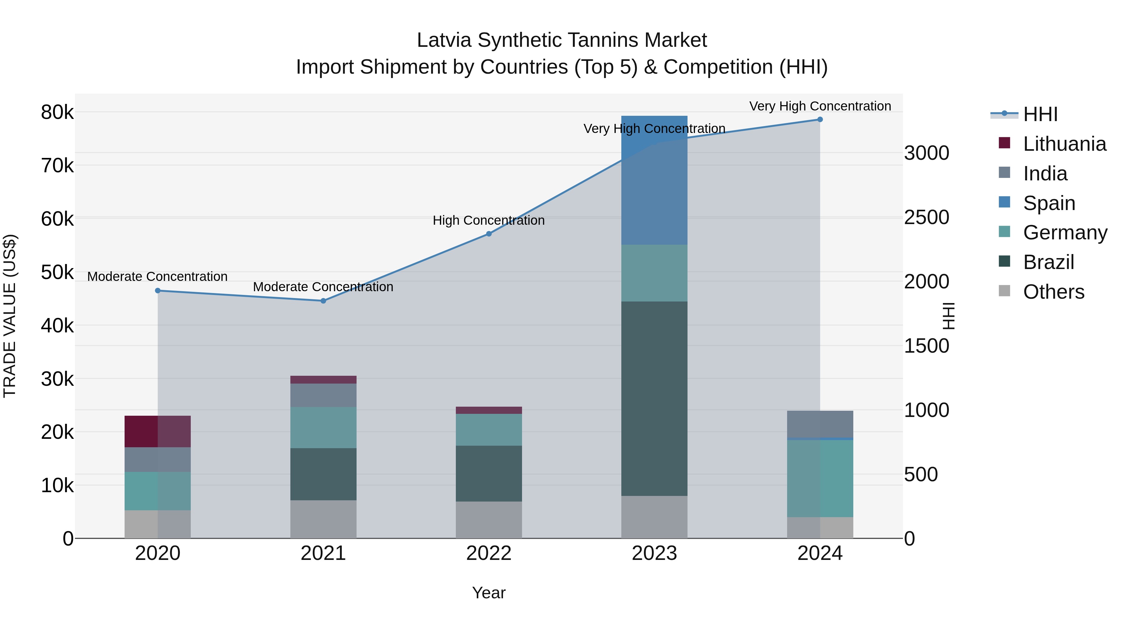 Latvia Synthetic Tannins Market Top 5 Importing Countries and Market Competition (HHI) Analysis