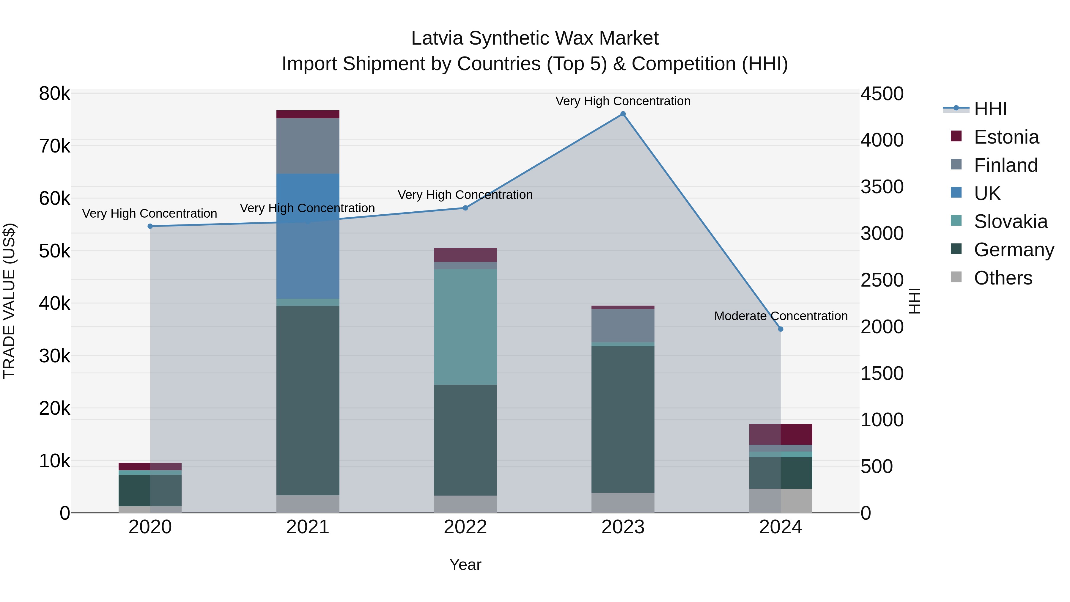 Latvia Synthetic Wax Market Top 5 Importing Countries and Market Competition (HHI) Analysis
