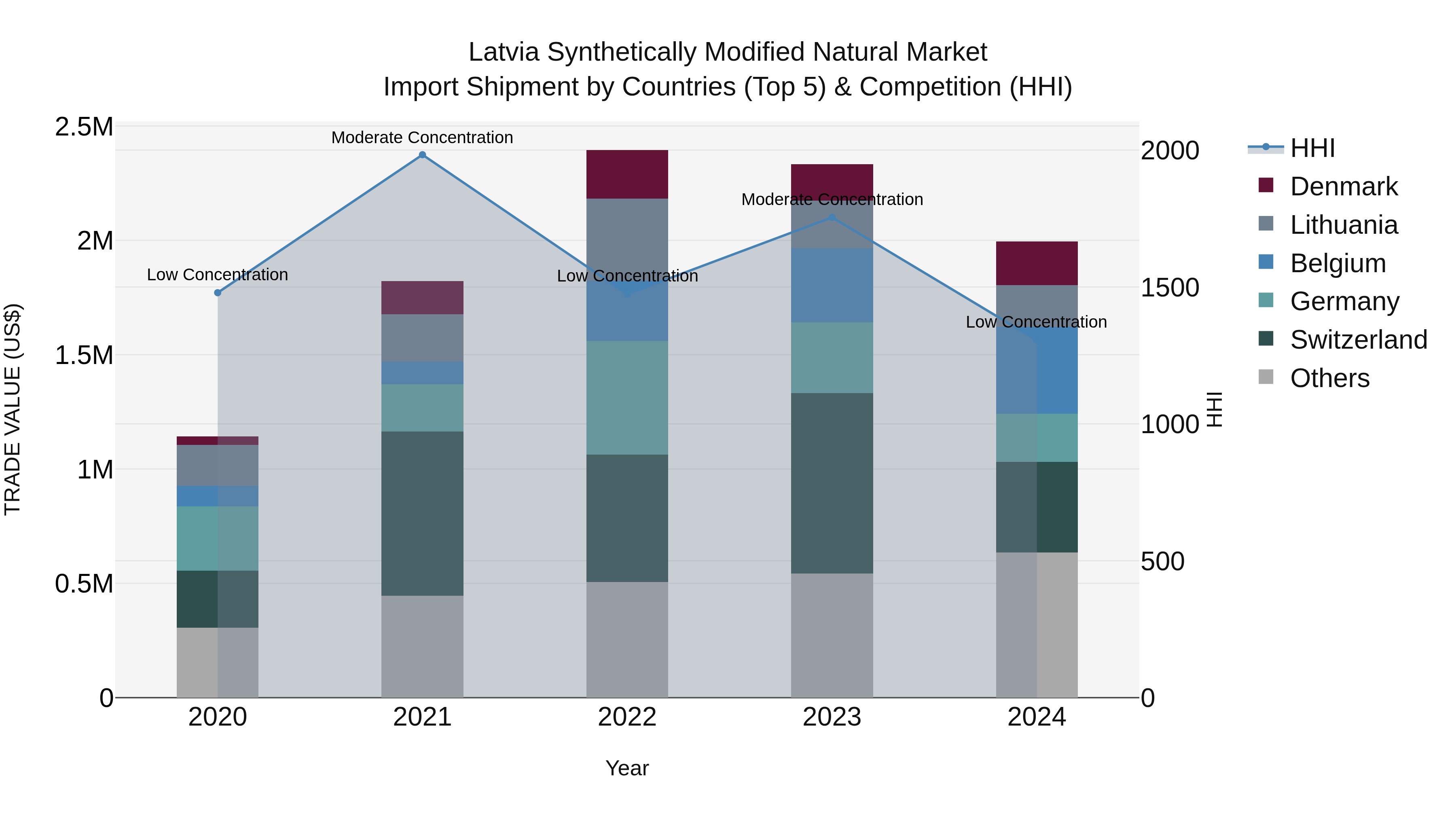 Latvia Synthetically Modified Natural Market Top 5 Importing Countries and Market Competition (HHI) Analysis