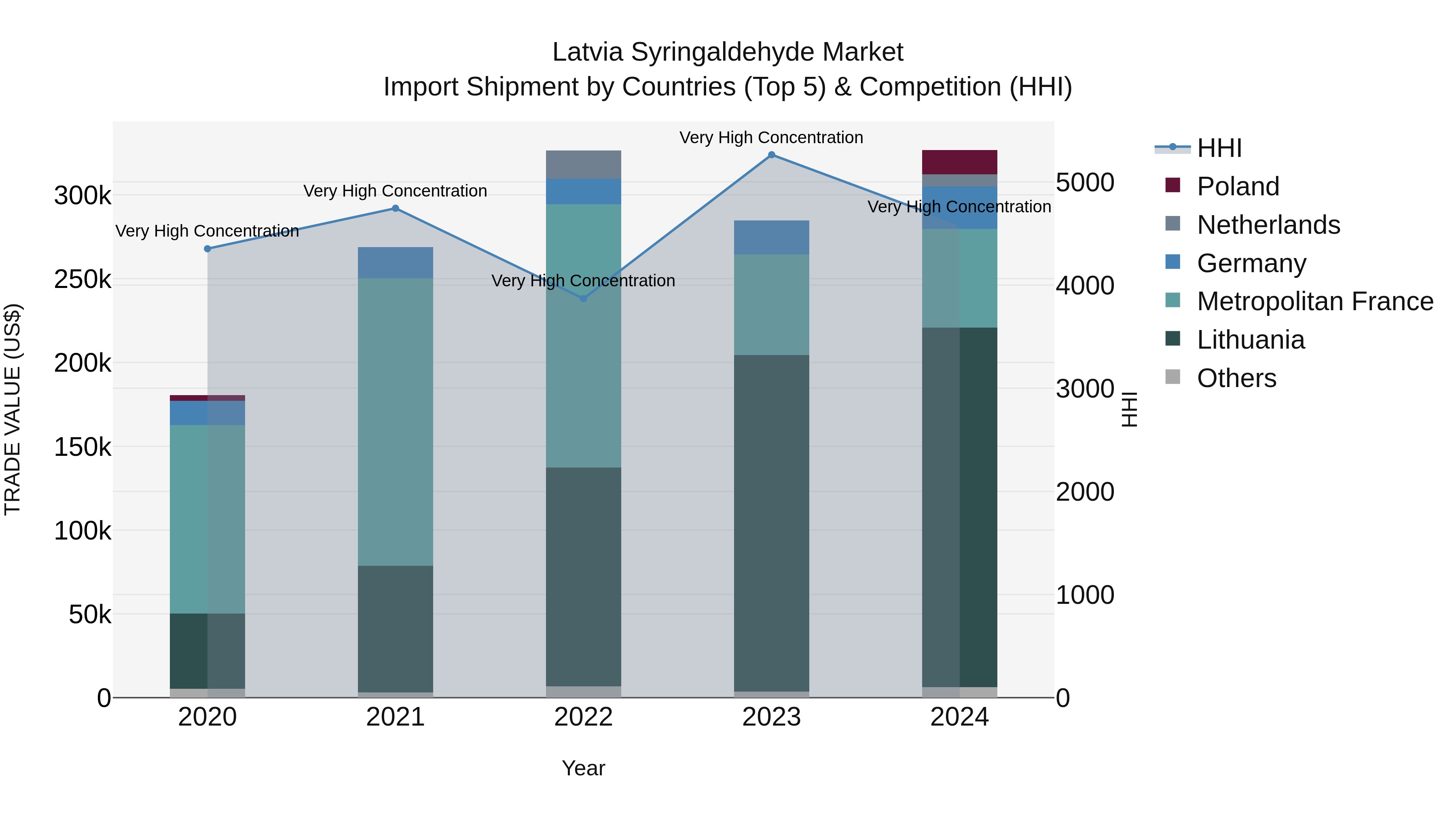 Latvia Syringaldehyde Market Top 5 Importing Countries and Market Competition (HHI) Analysis
