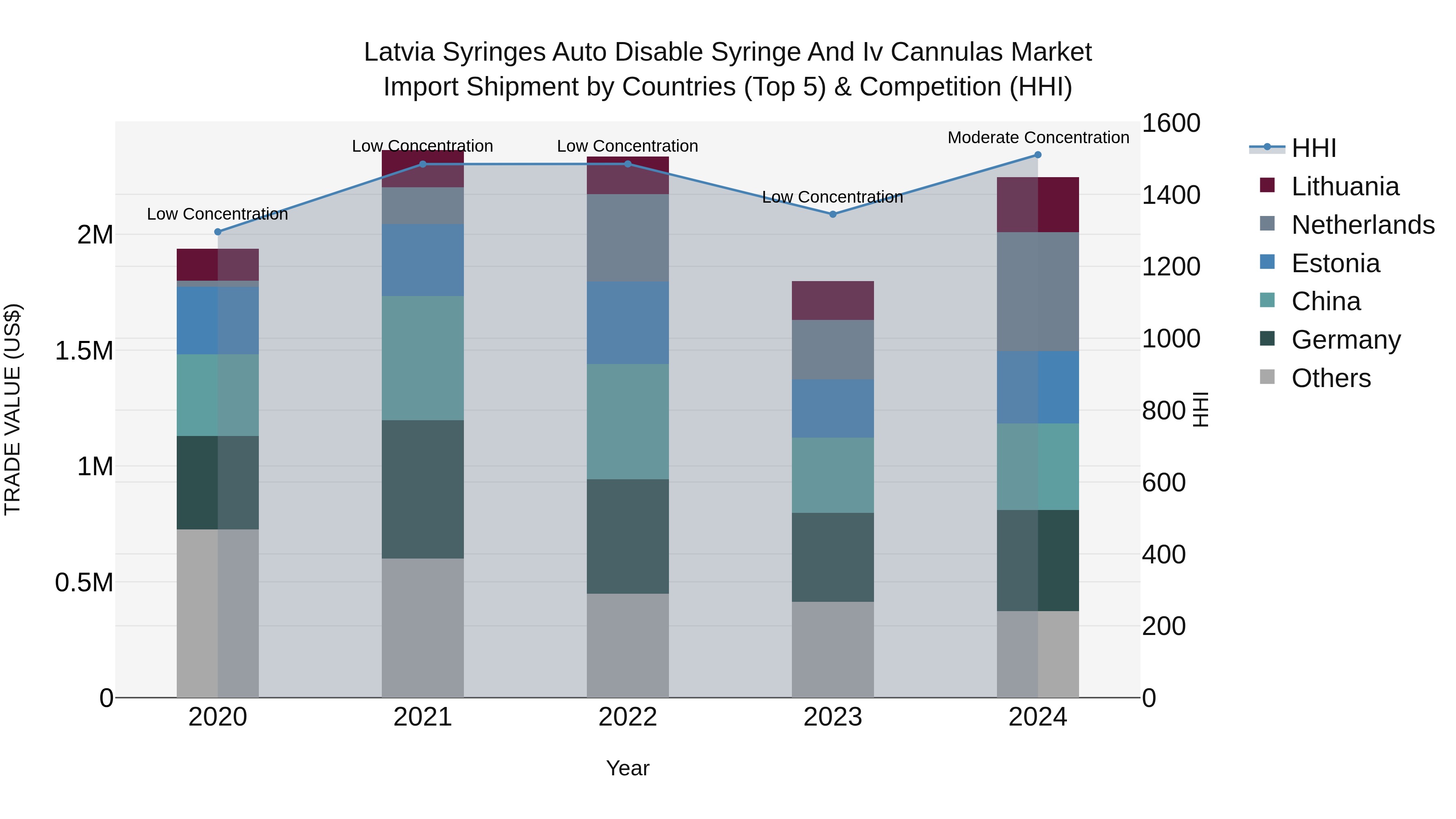 Latvia Syringes Auto Disable Syringe and Iv Cannulas Market Top 5 Importing Countries and Market Competition (HHI) Analysis