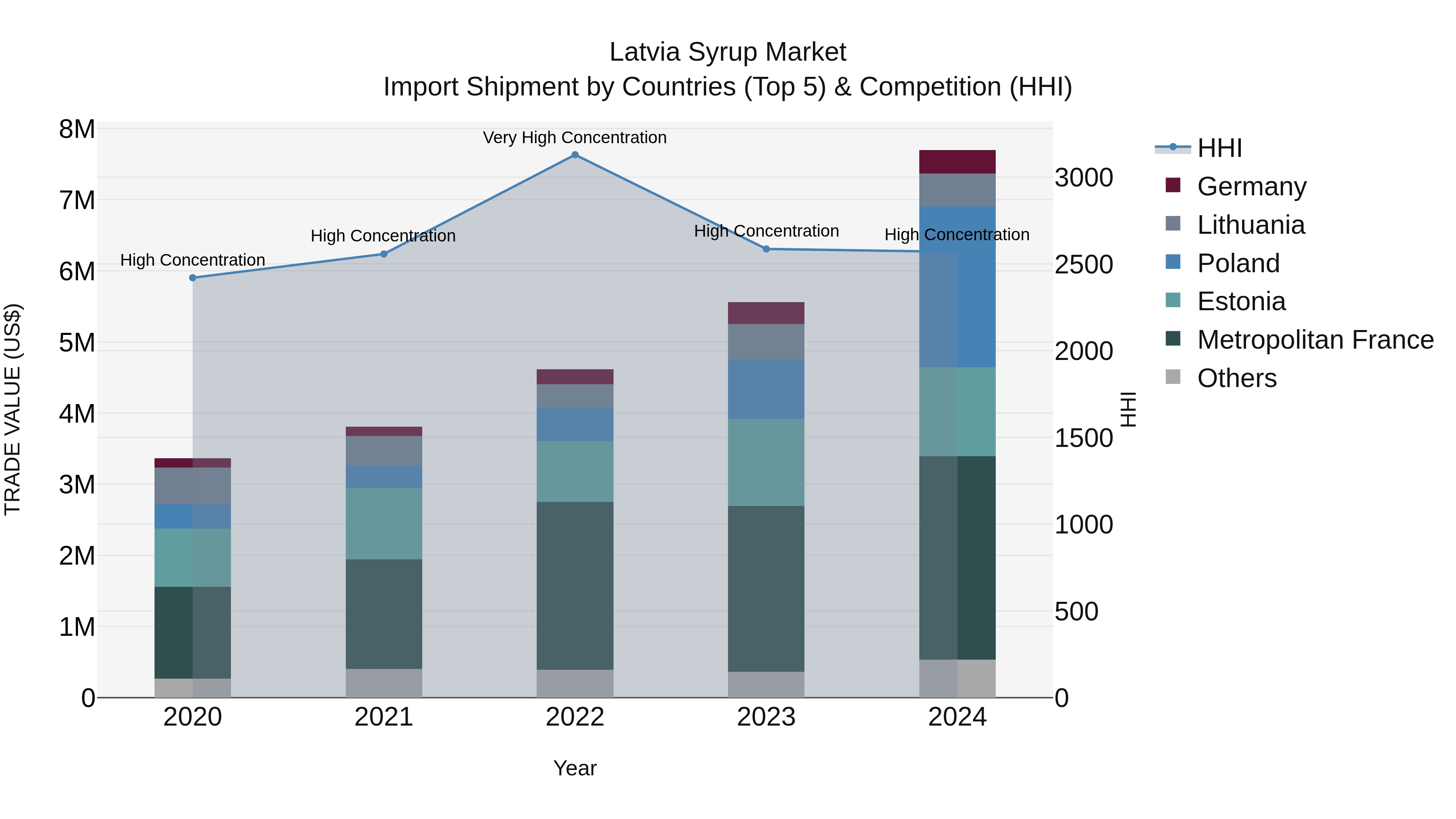 Latvia Syrup Market Top 5 Importing Countries and Market Competition (HHI) Analysis