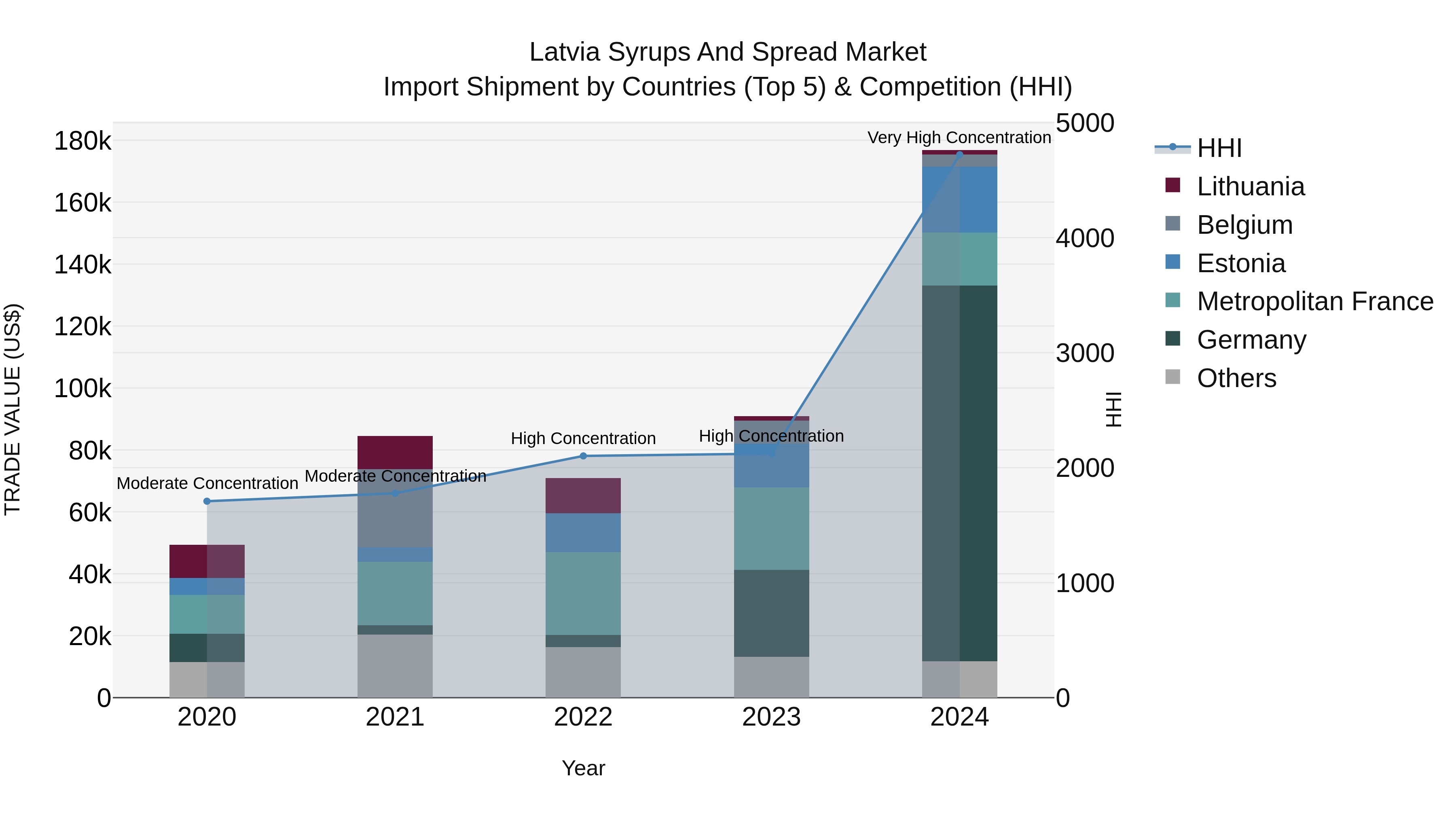 Latvia Syrups and Spread Market Top 5 Importing Countries and Market Competition (HHI) Analysis