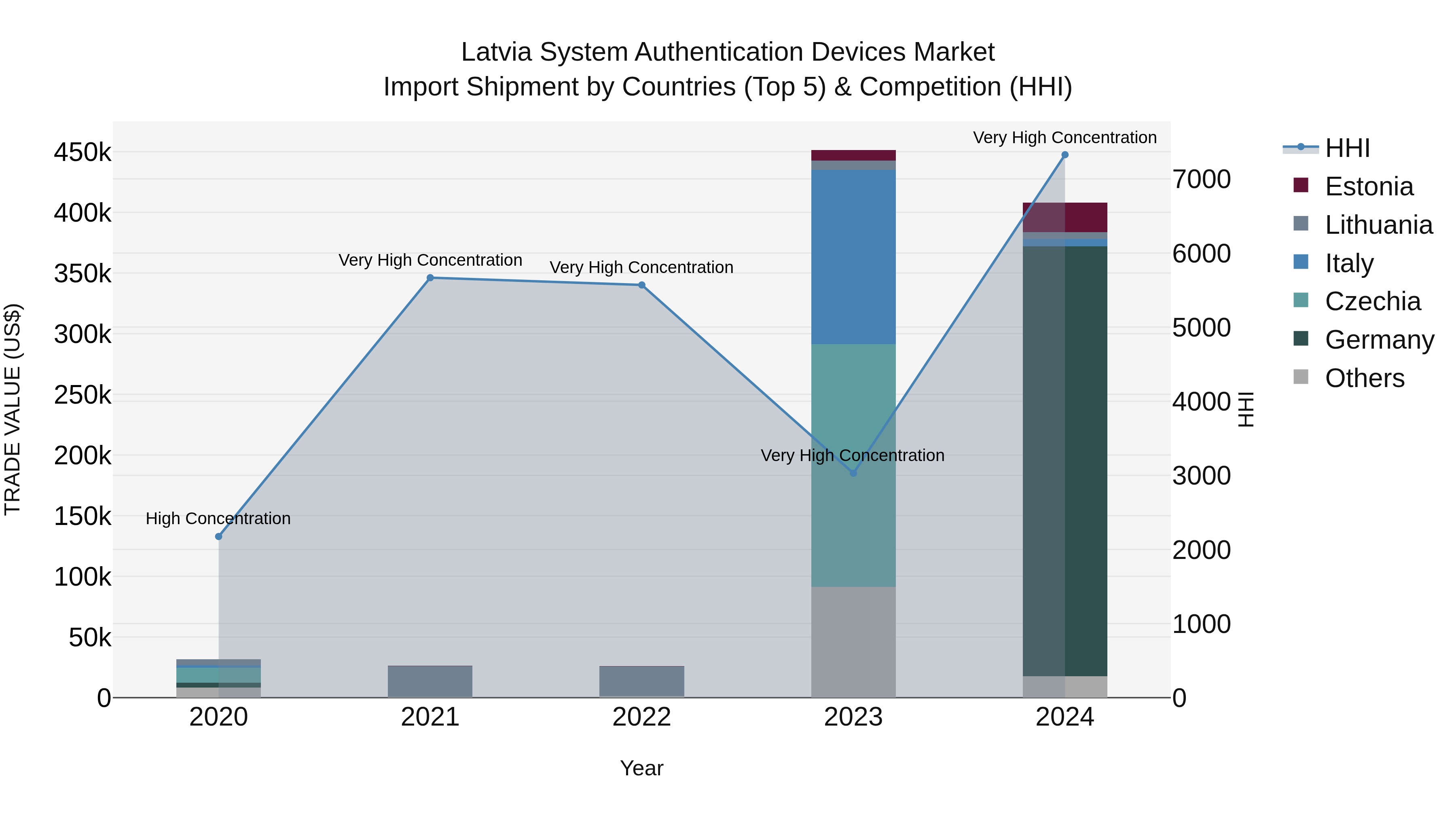 Latvia System Authentication Devices Market Top 5 Importing Countries and Market Competition (HHI) Analysis