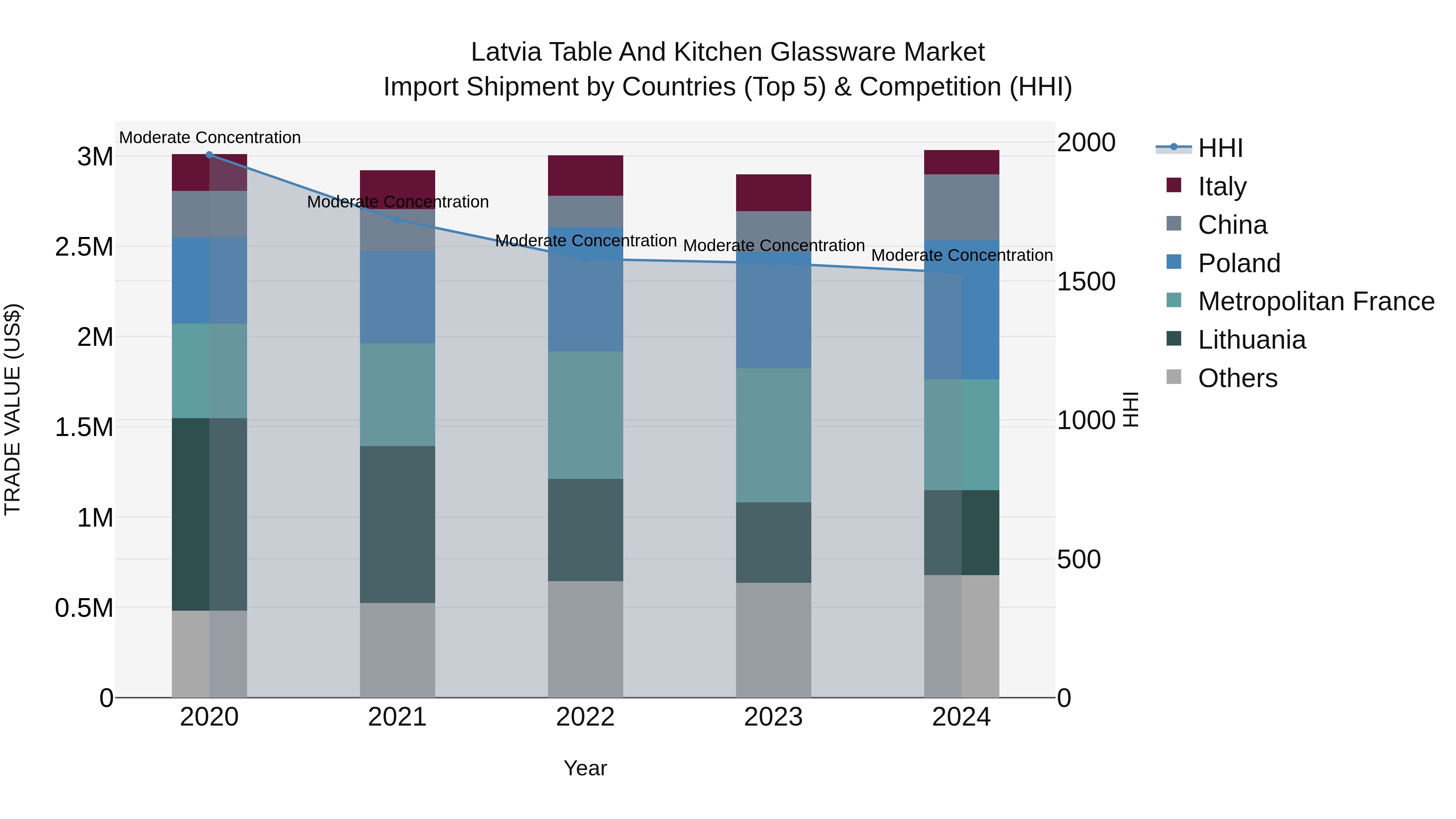 Latvia Table and Kitchen Glassware Market Top 5 Importing Countries and Market Competition (HHI) Analysis