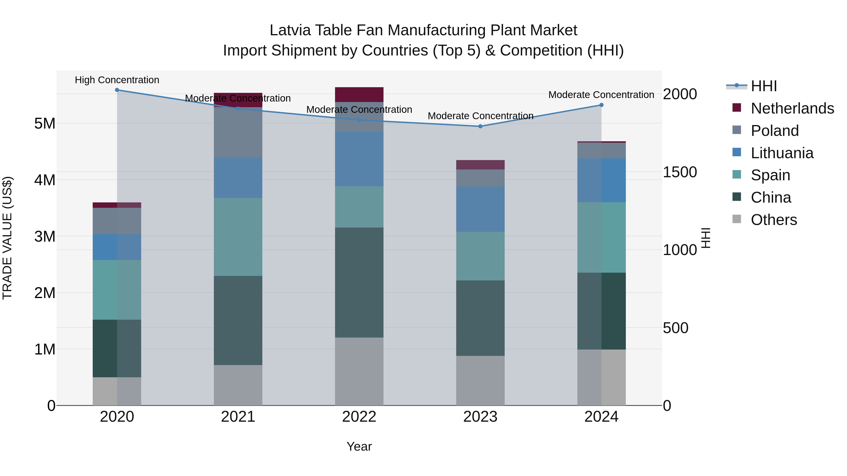 Latvia Table Fan Manufacturing Plant Market Top 5 Importing Countries and Market Competition (HHI) Analysis