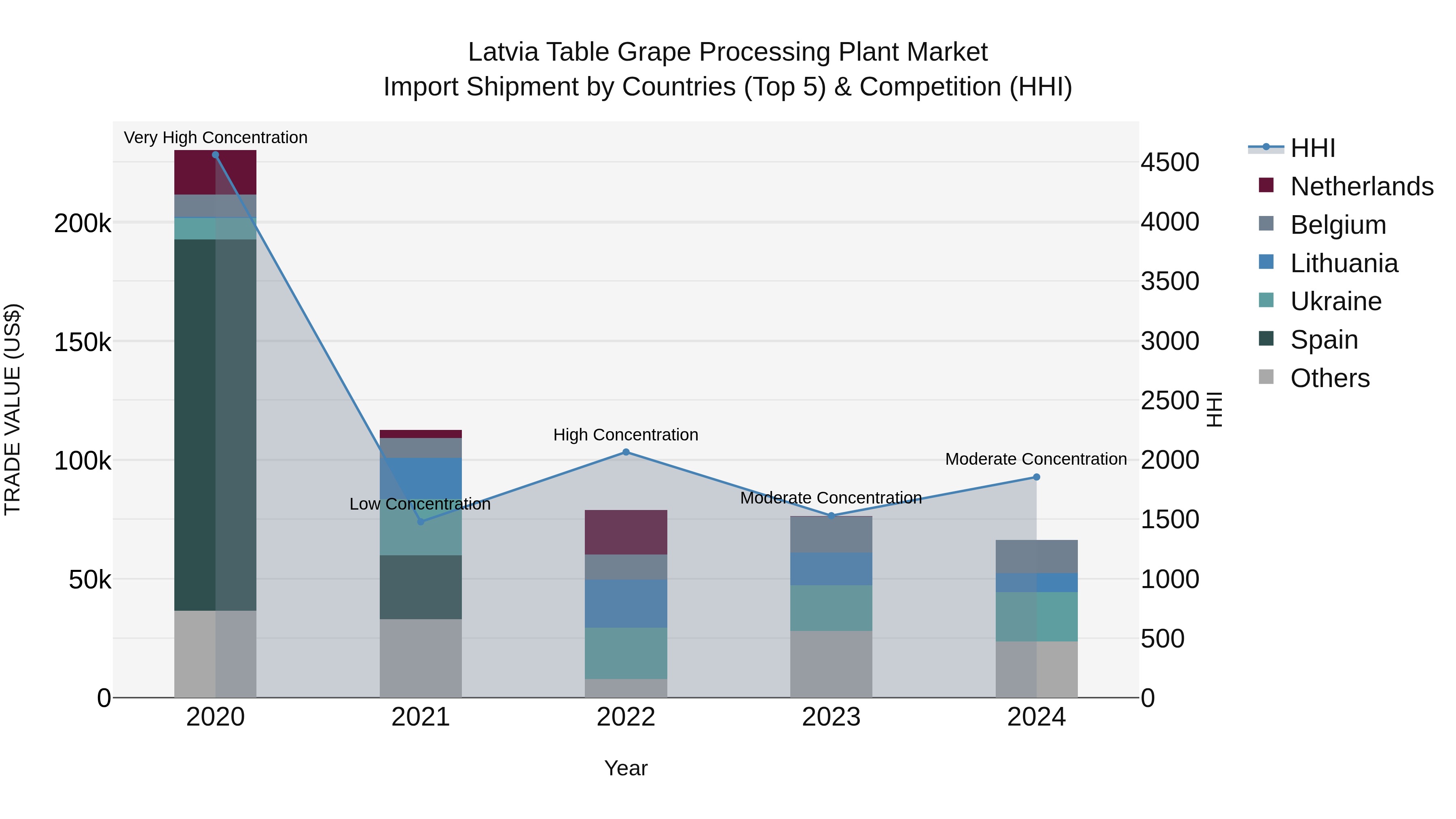 Latvia Table Grape Processing Plant Market Top 5 Importing Countries and Market Competition (HHI) Analysis
