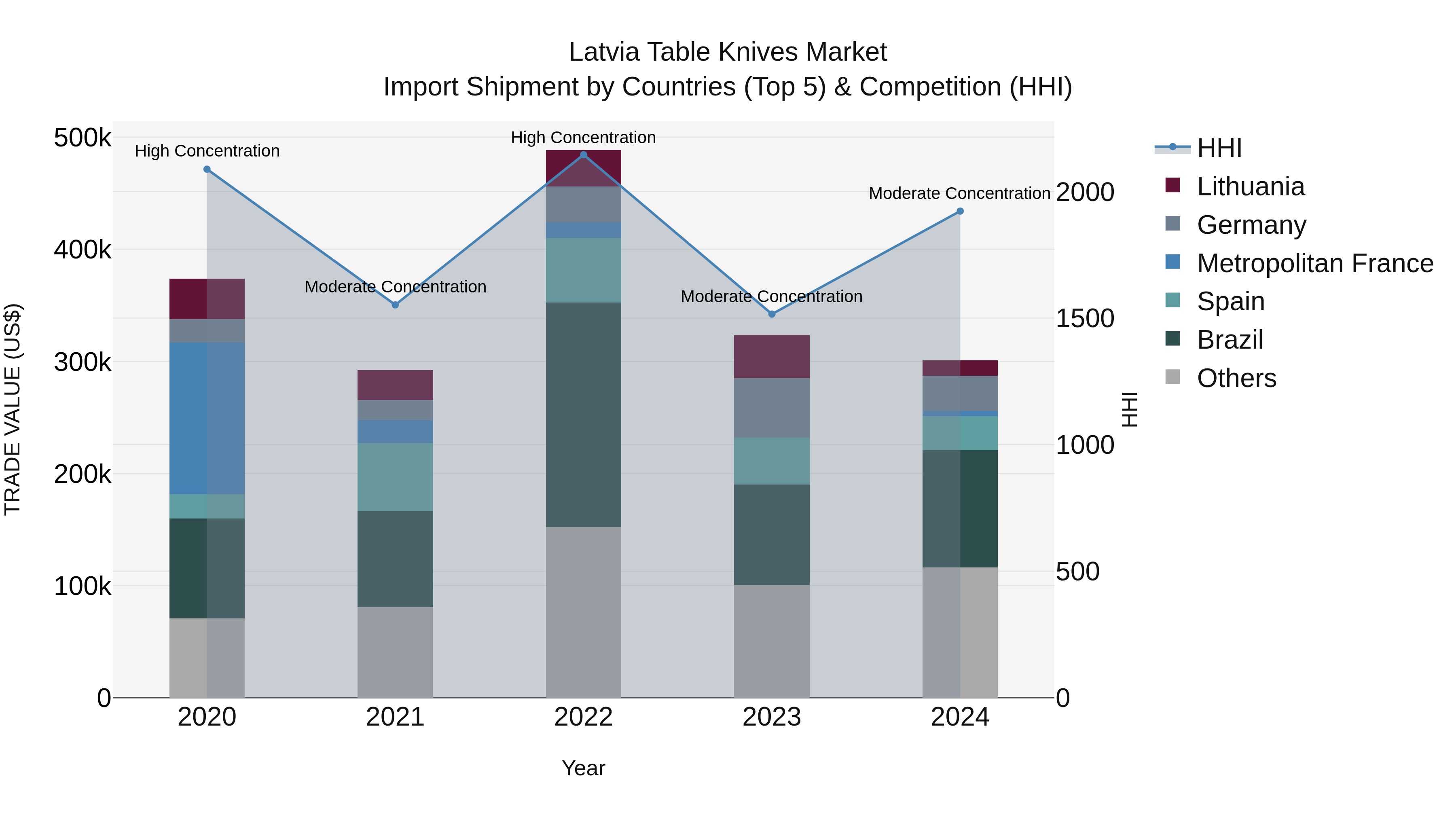 Latvia Table Knives Market Top 5 Importing Countries and Market Competition (HHI) Analysis