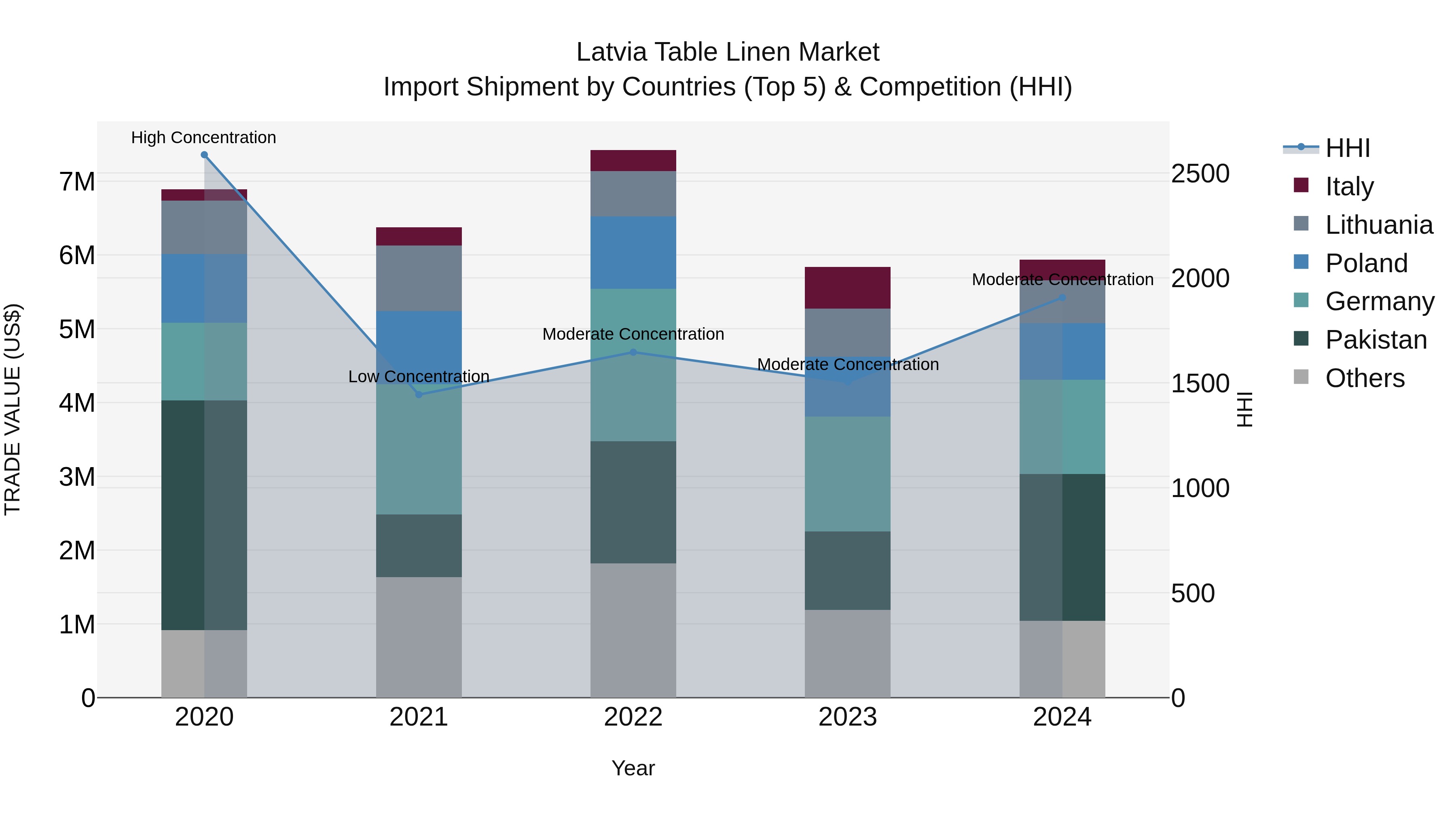 Latvia Table Linen Market Top 5 Importing Countries and Market Competition (HHI) Analysis