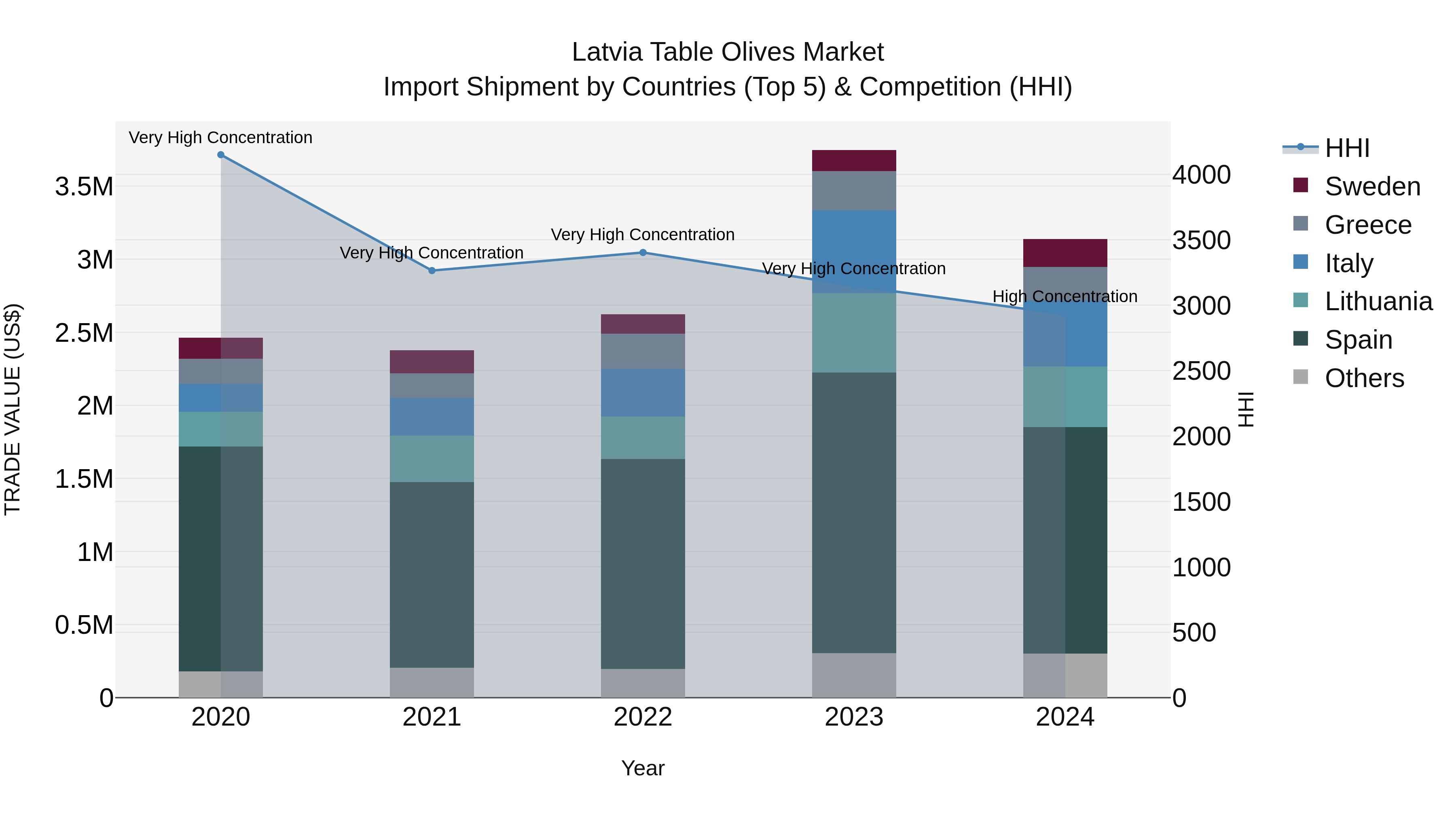 Latvia Table Olives Market Top 5 Importing Countries and Market Competition (HHI) Analysis
