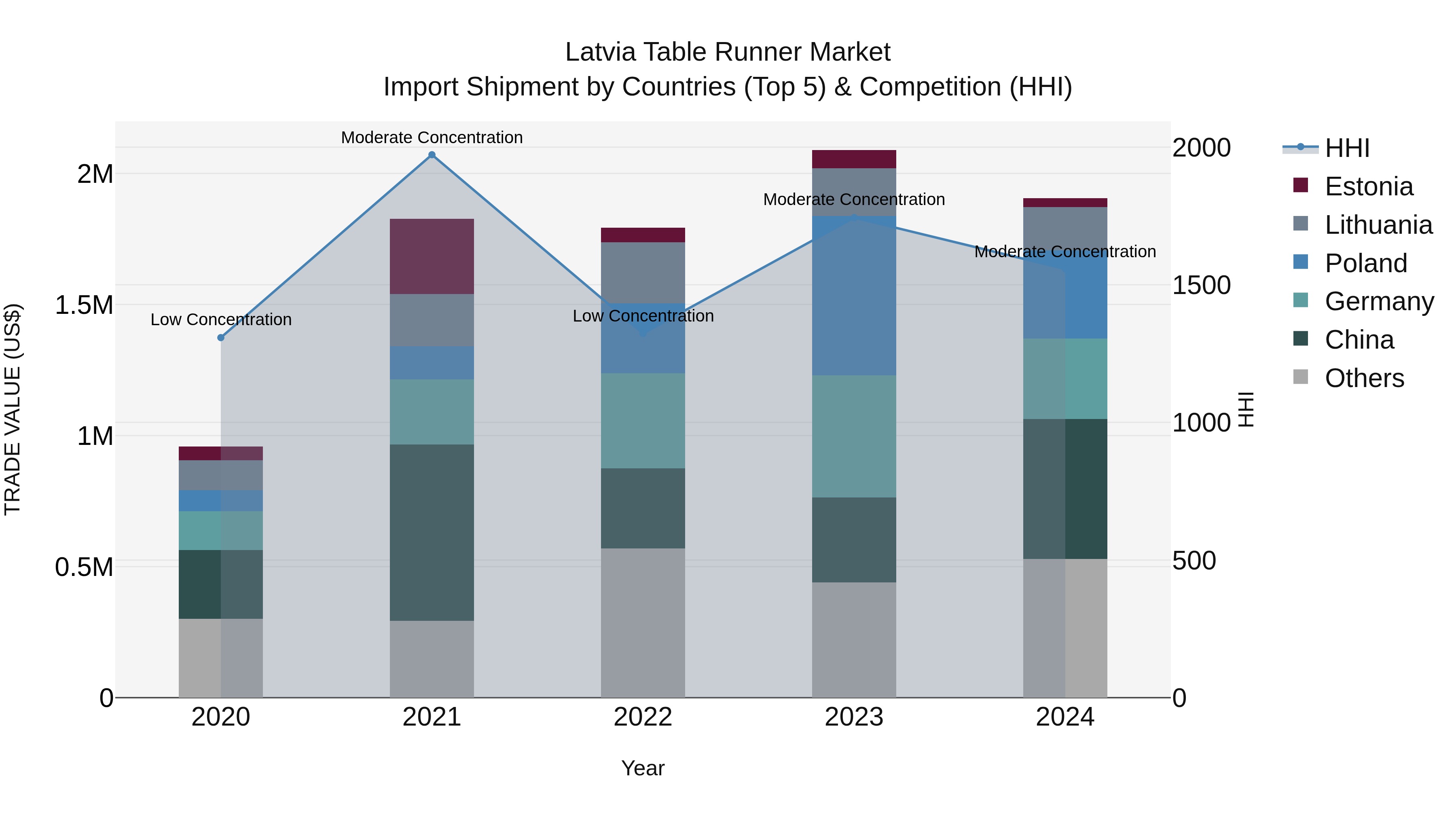 Latvia Table Runner Market Top 5 Importing Countries and Market Competition (HHI) Analysis