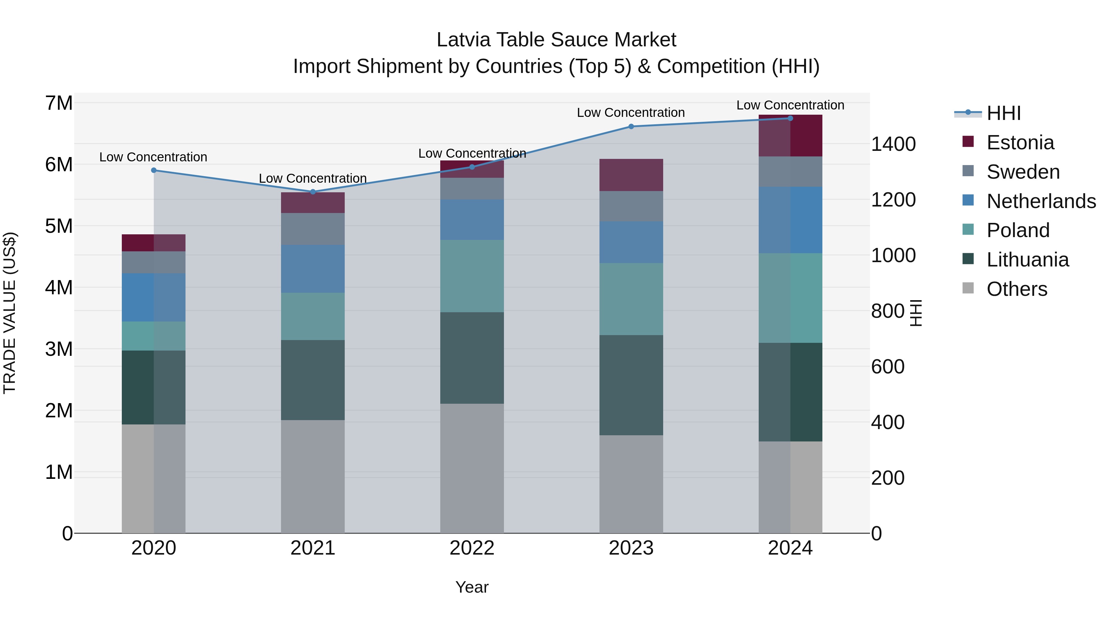 Latvia Table Sauce Market Top 5 Importing Countries and Market Competition (HHI) Analysis