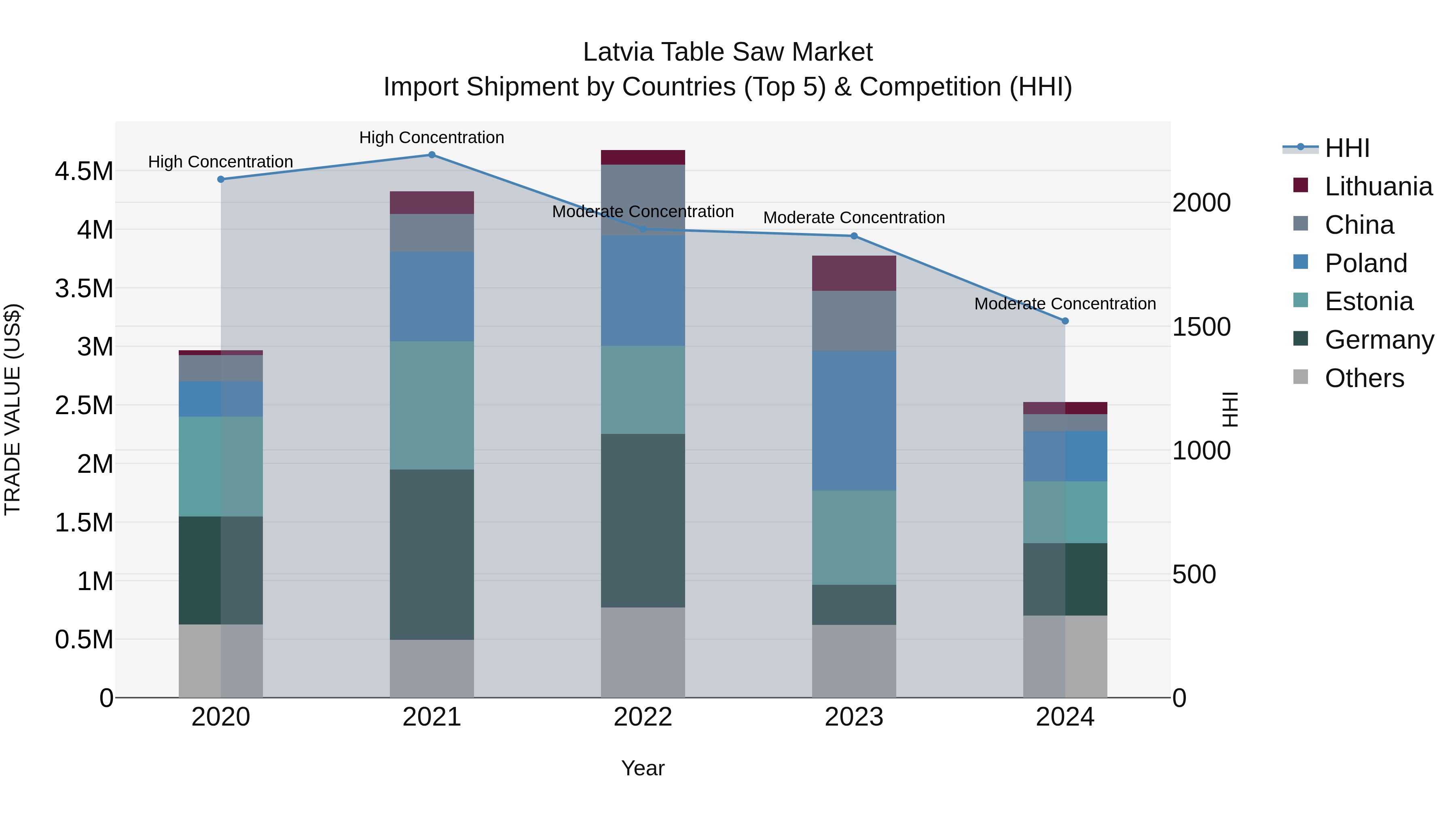 Latvia Table Saw Market Top 5 Importing Countries and Market Competition (HHI) Analysis