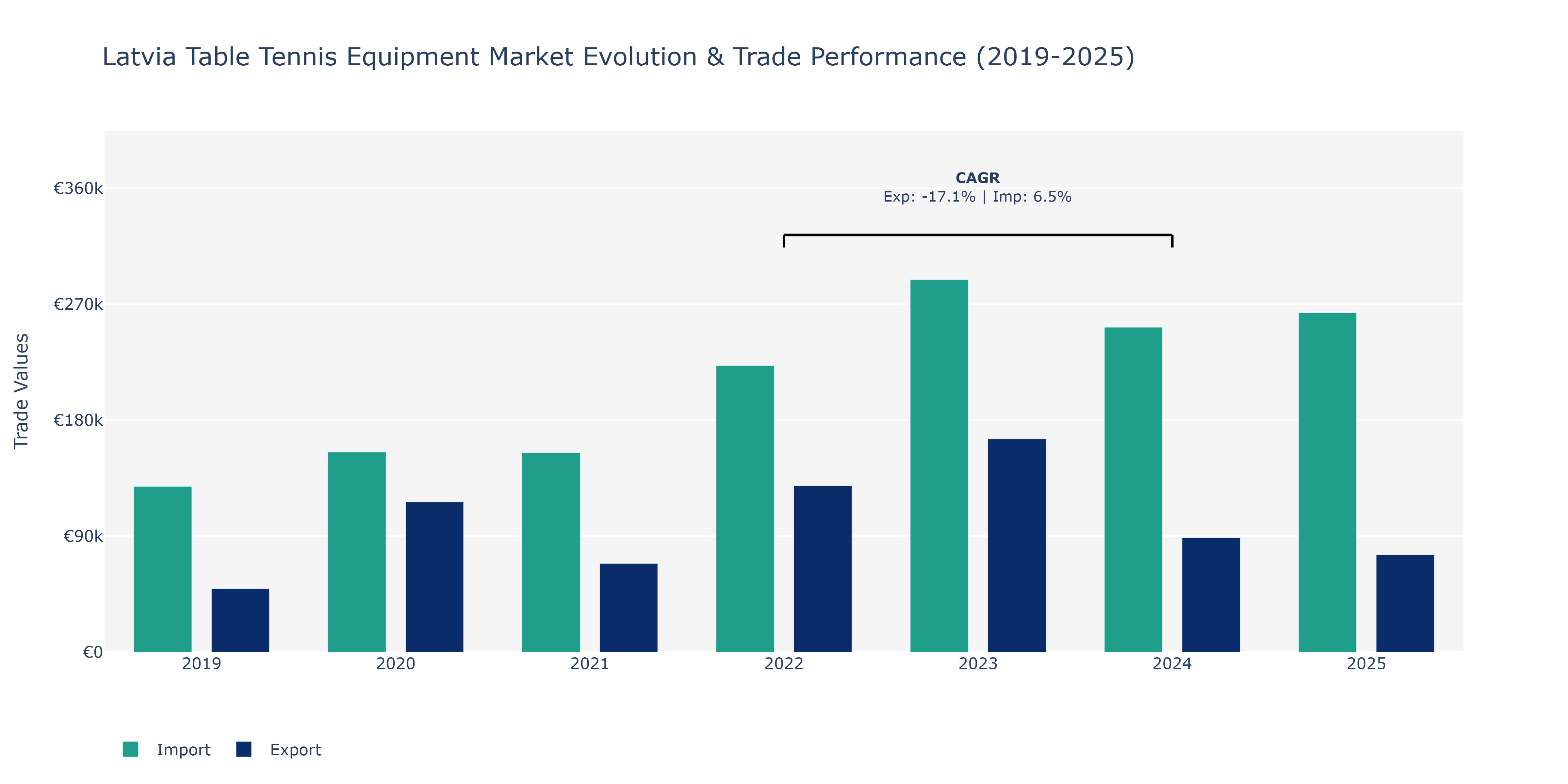 Latvia Table Tennis Equipment Market: Production & Trade Performance (2019-2025)