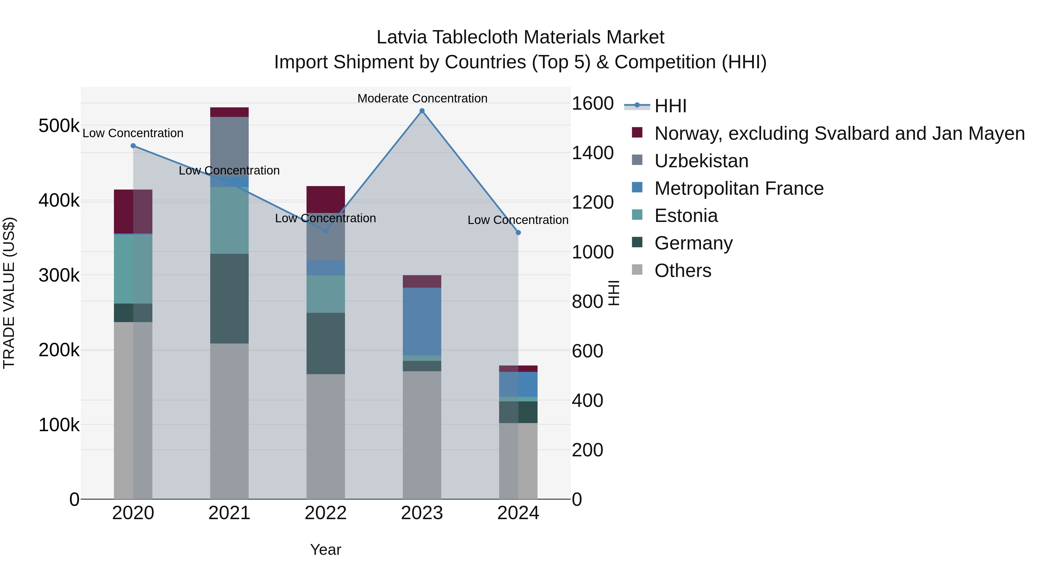 Latvia Tablecloth Materials Market Top 5 Importing Countries and Market Competition (HHI) Analysis