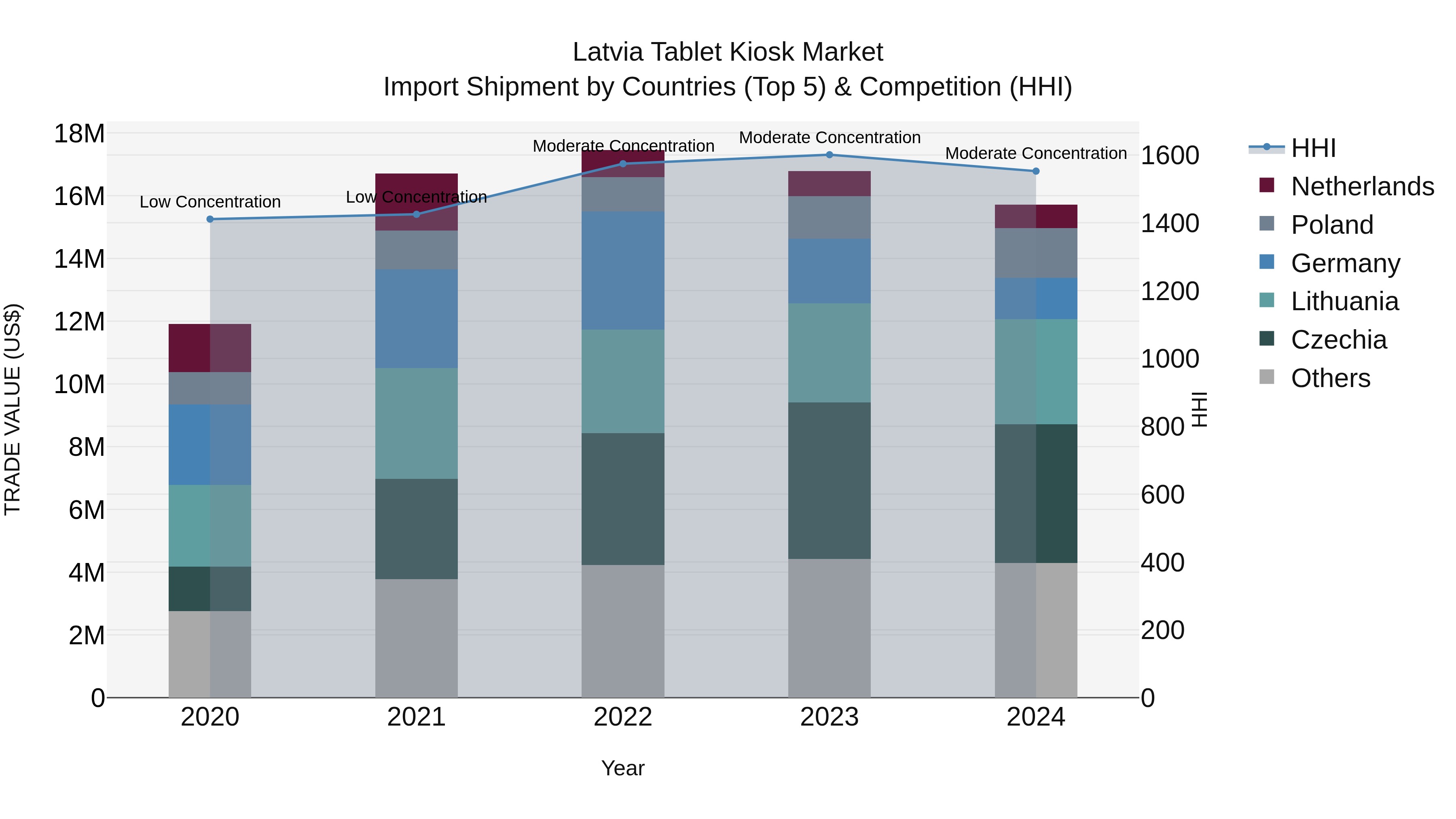 Latvia Tablet Kiosk Market Top 5 Importing Countries and Market Competition (HHI) Analysis