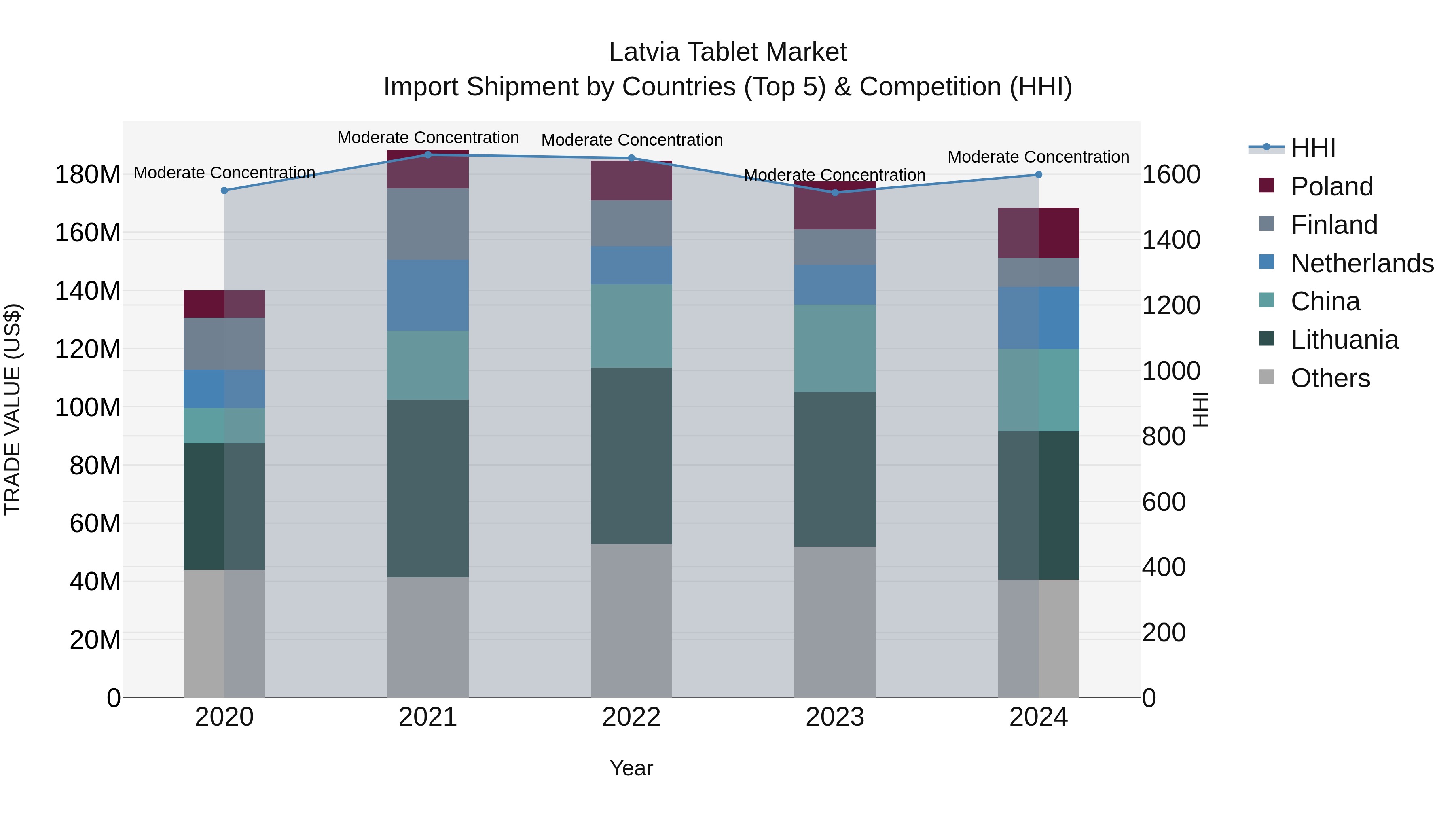 Latvia Tablet Market Top 5 Importing Countries and Market Competition (HHI) Analysis
