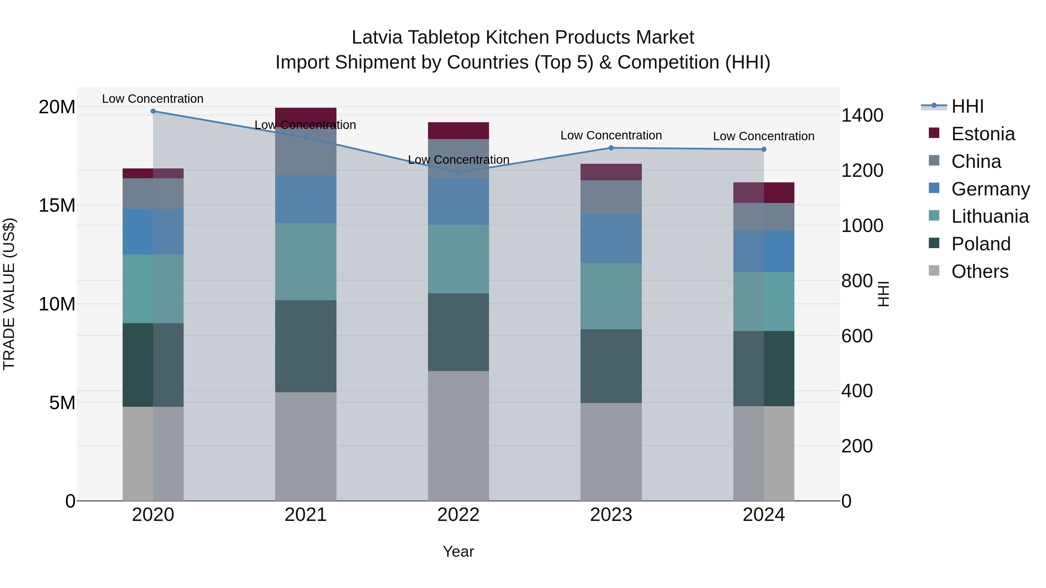Latvia Tabletop Kitchen Products Market Top 5 Importing Countries and Market Competition (HHI) Analysis