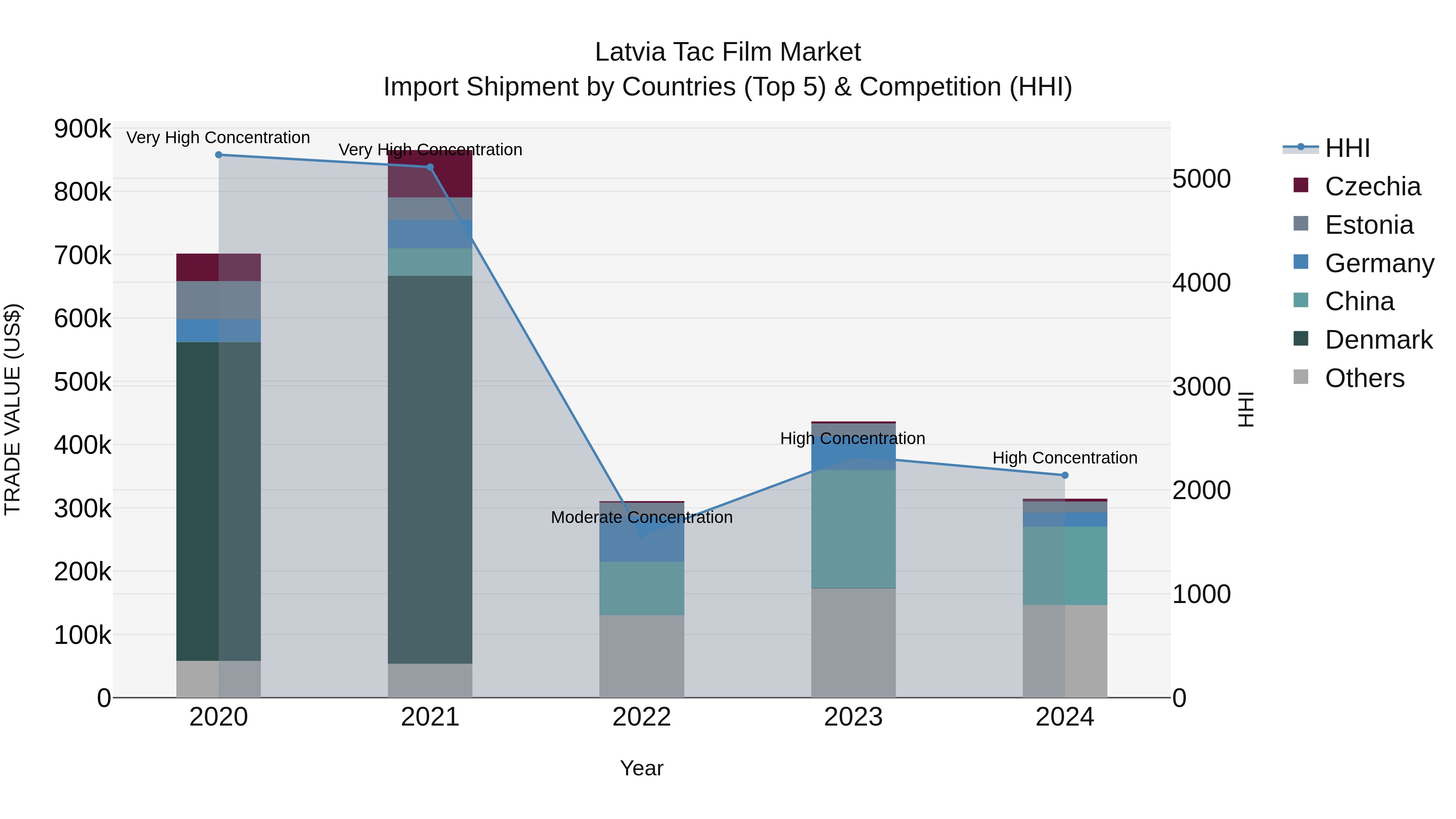 Latvia Tac Film Market Top 5 Importing Countries and Market Competition (HHI) Analysis