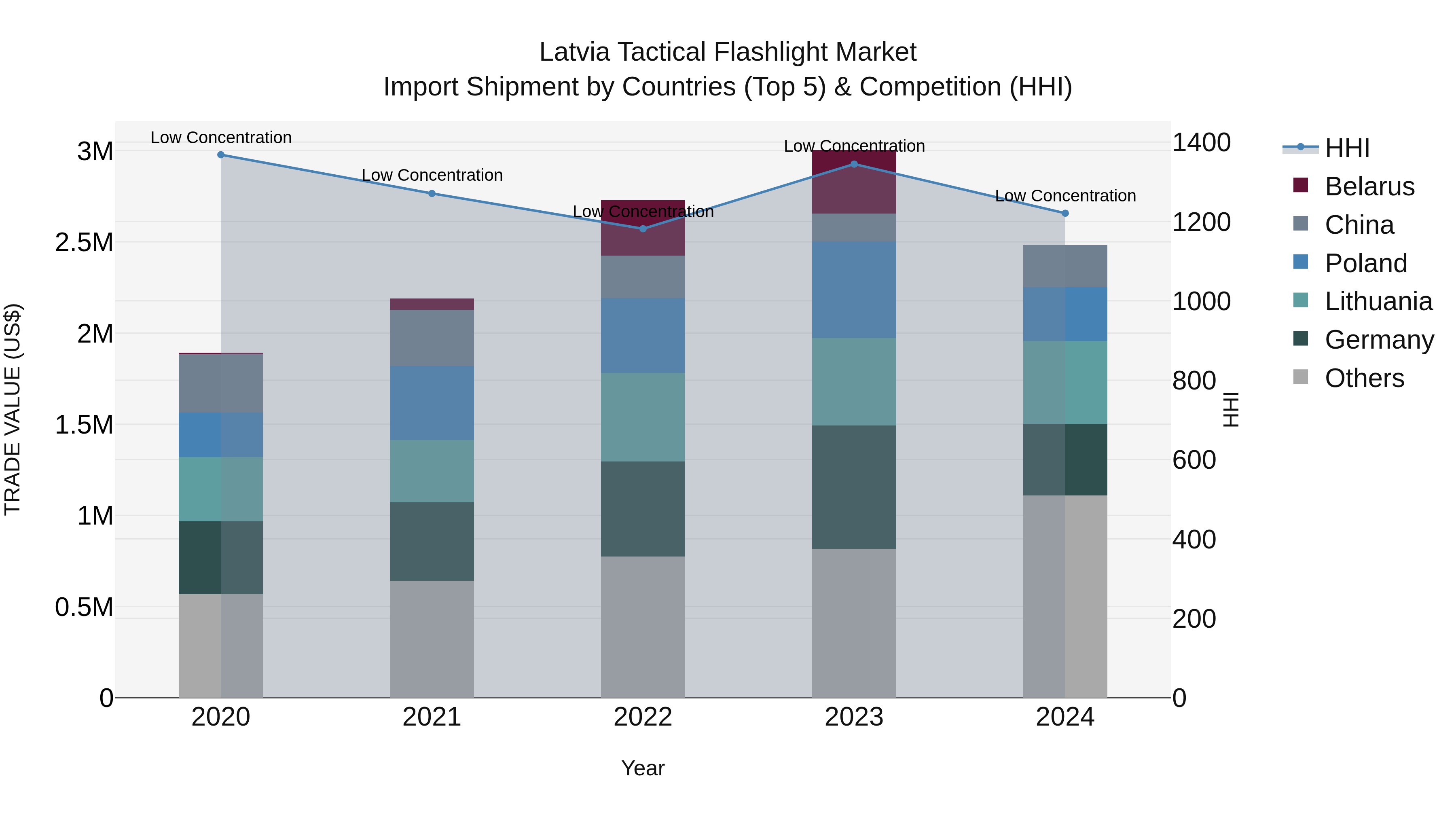 Latvia Tactical Flashlight Market Top 5 Importing Countries and Market Competition (HHI) Analysis